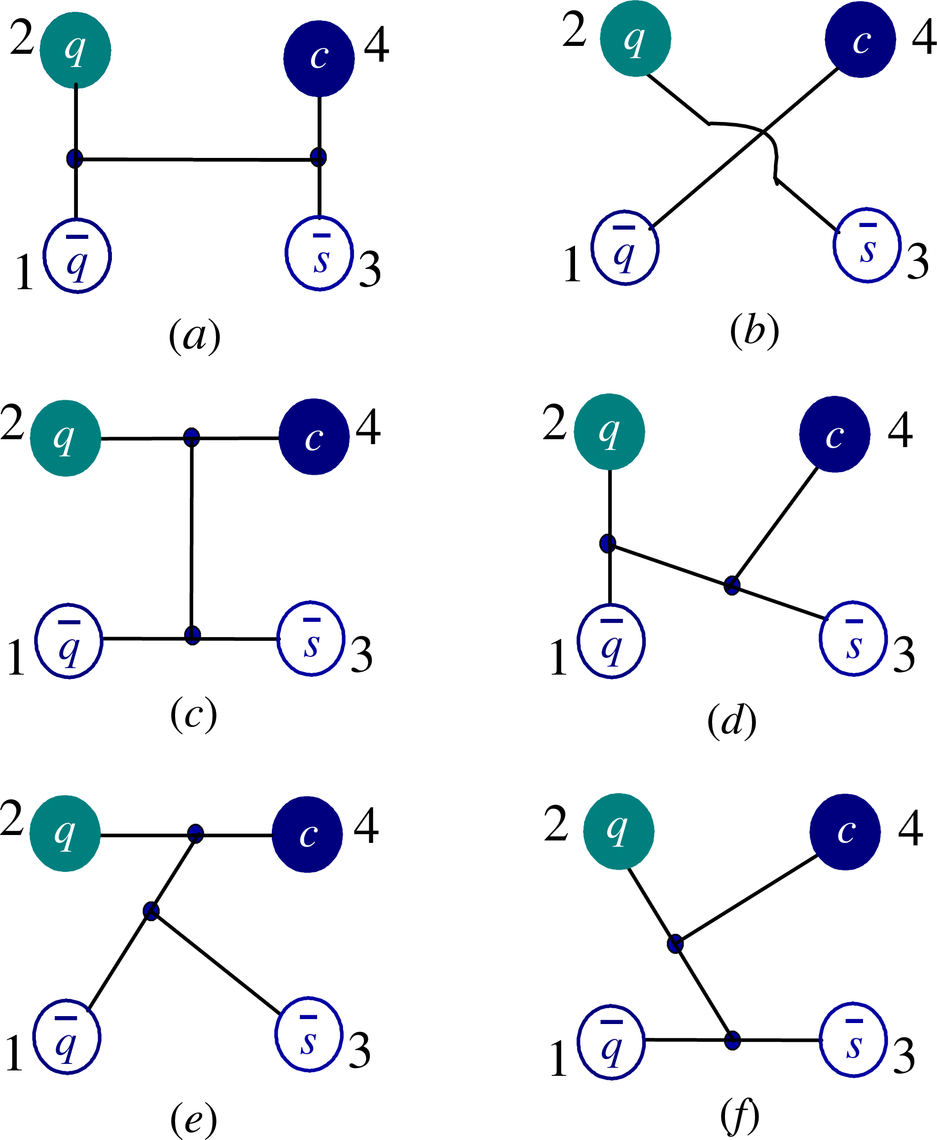 Figure 1: Six types of configurations are considered for the \bar{q}q\bar{s}Q (q=u,\,d;\,Q=c,\,b) tetraquarks. Panels (a) and (b) are meson-meson structures, panel (c) is diquark-antidiquark arrangement and the K-type configurations are from panel (d) to (f).