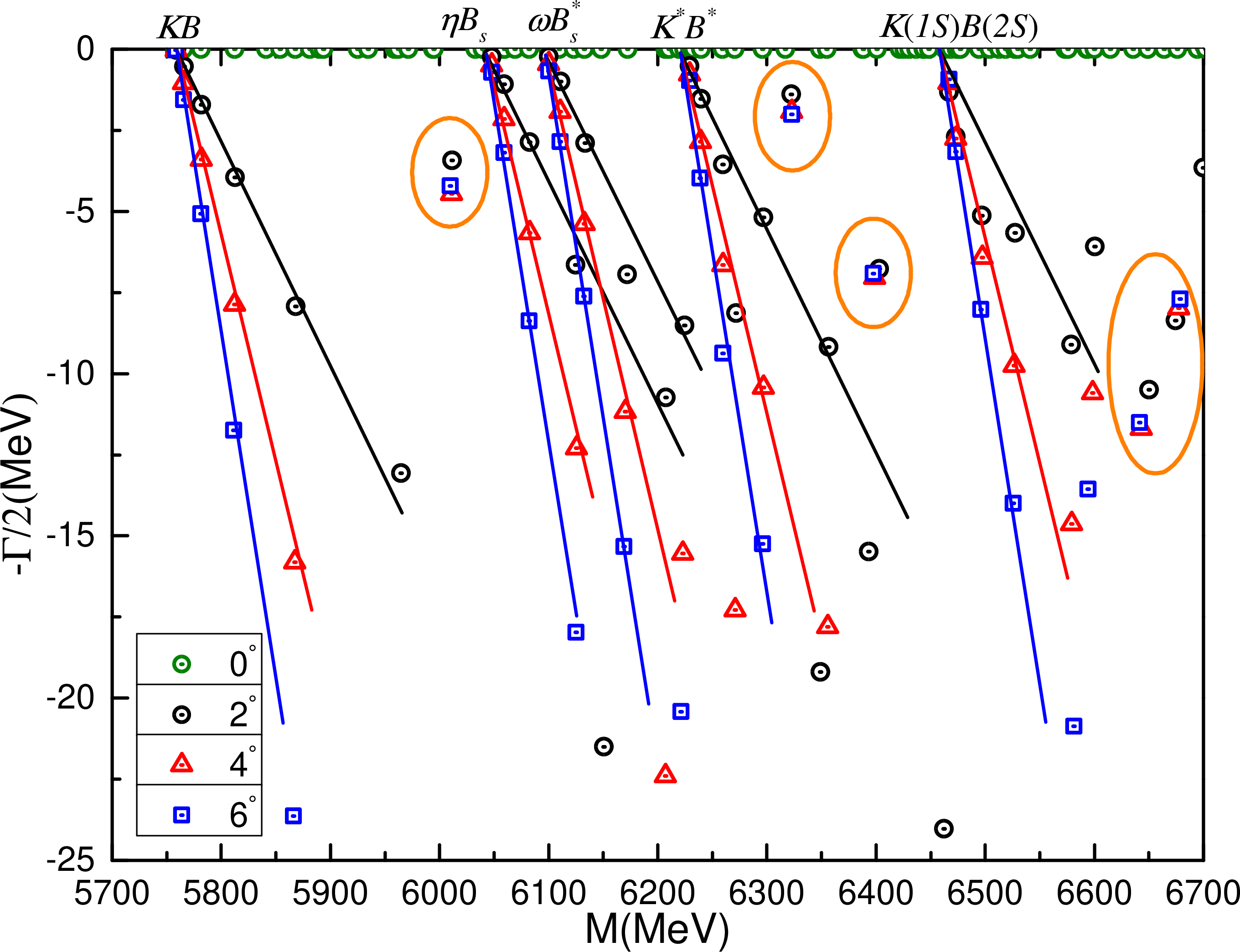 Figure 8: The complete coupled-channels calculation of \bar{q}q\bar{s}b tetraquark system with I(J^P)=0(0^+) quantum numbers.