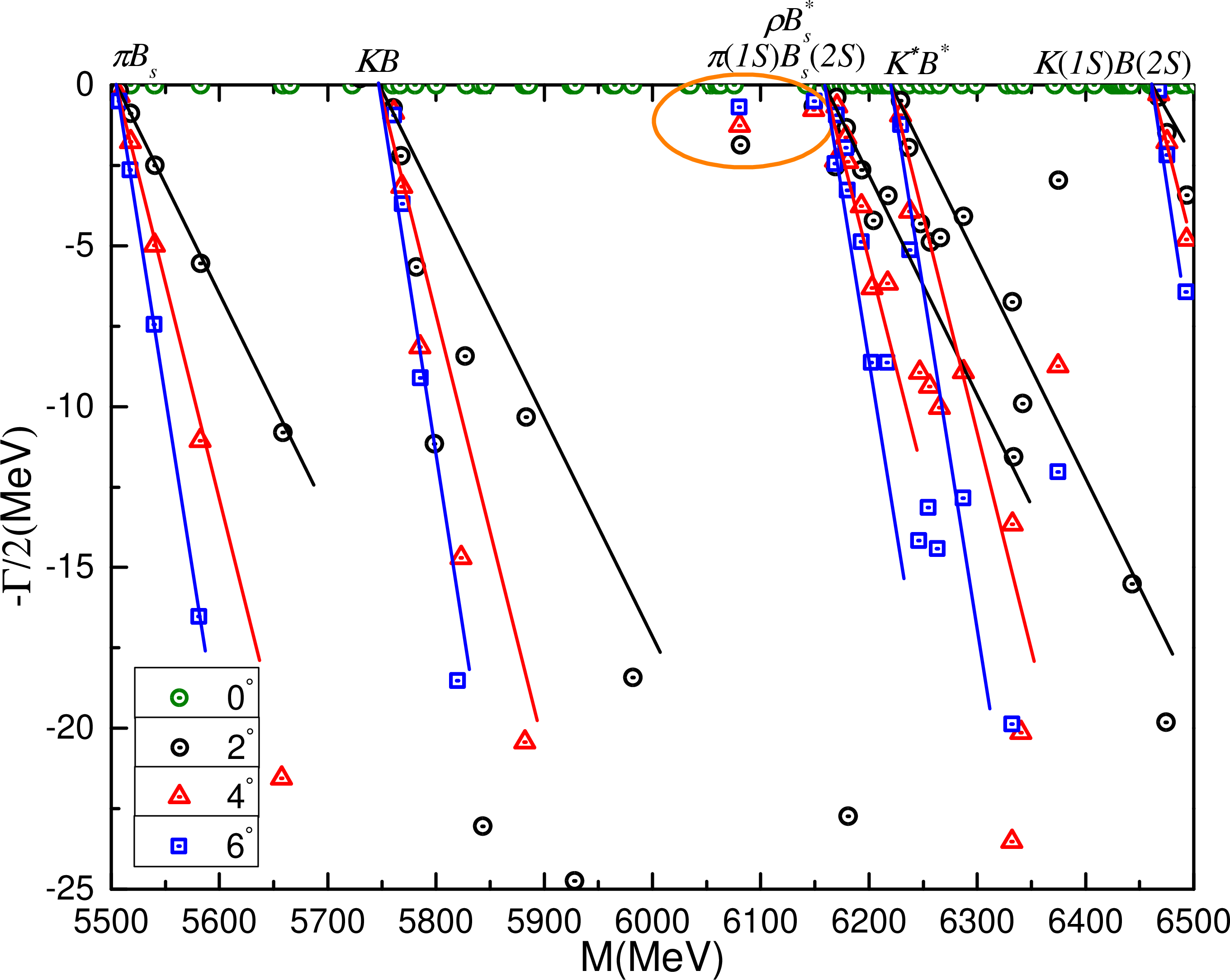Figure 11: The complete coupled-channels calculation of \bar{q}q\bar{s}b tetraquark system with I(J^P)=1(0^+) quantum numbers.
