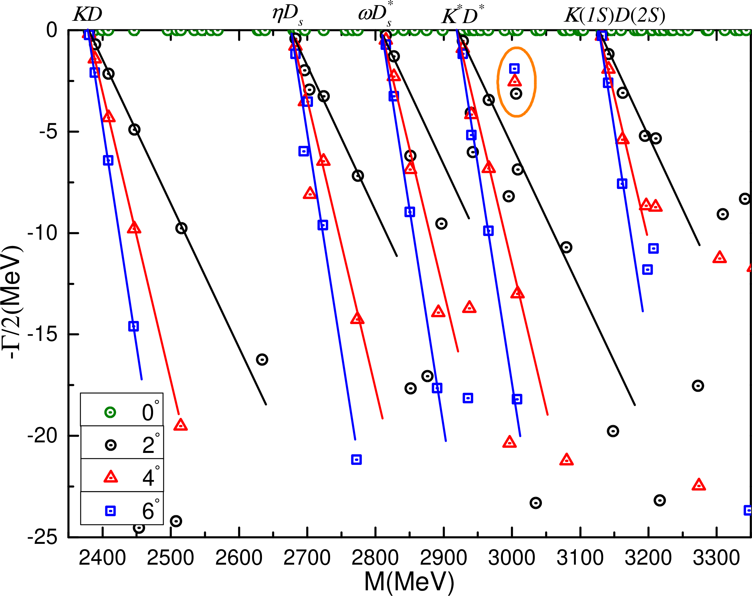 Figure 2: The complete coupled-channel calculation of \bar{q}q\bar{s}c tetraquark system with I(J^P)=0(0^+) quantum numbers.