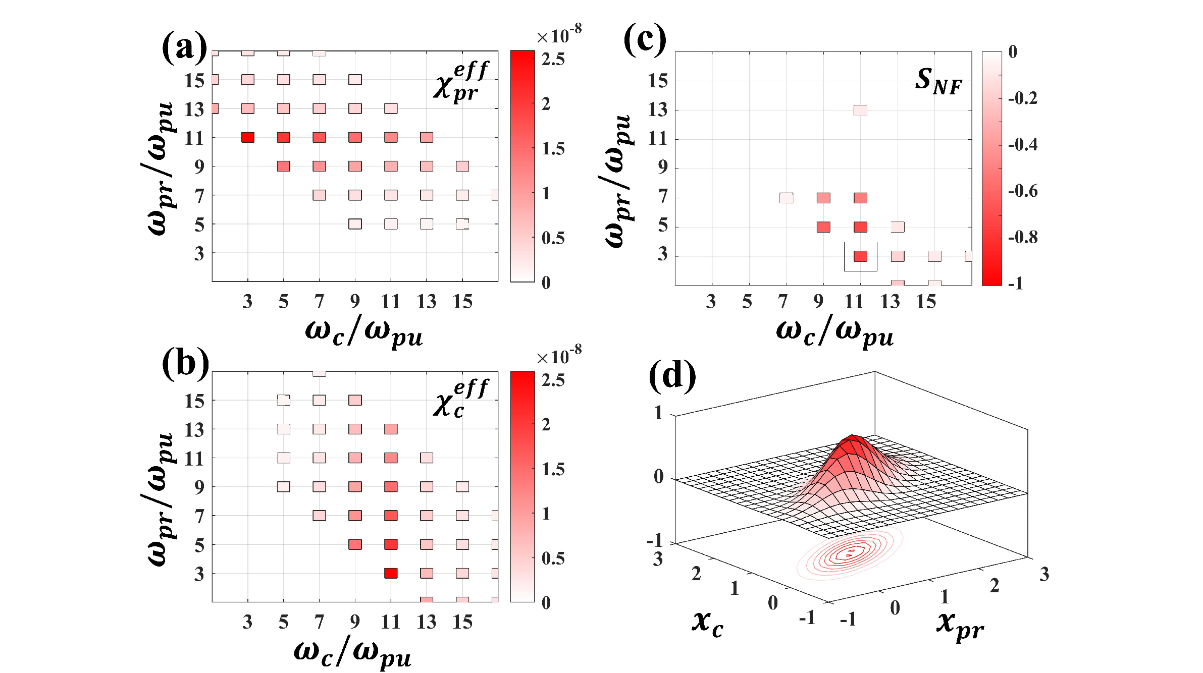 Figure 3: (a)-(b) The absolute values of \chi_{pr}^{eff} and \chi_{c}^{eff}, respectively; (c) The noise figure in Eq. (17) vs harmonic orders of probe \omega_{pr}/\omega_{pu} and conjugate \omega_{c}/\omega_{pu}; (d) The Wigner functions for the “twin beams” (\omega_pr=3\omega_{pu},\omega_{c}=11\omega_{pu}) in Eq. (19) vs x_{pr} and x_c with p_c and p_{pr} being set to be zero. The driving laser intensity is 5\times 10^{14} W/cm^2.