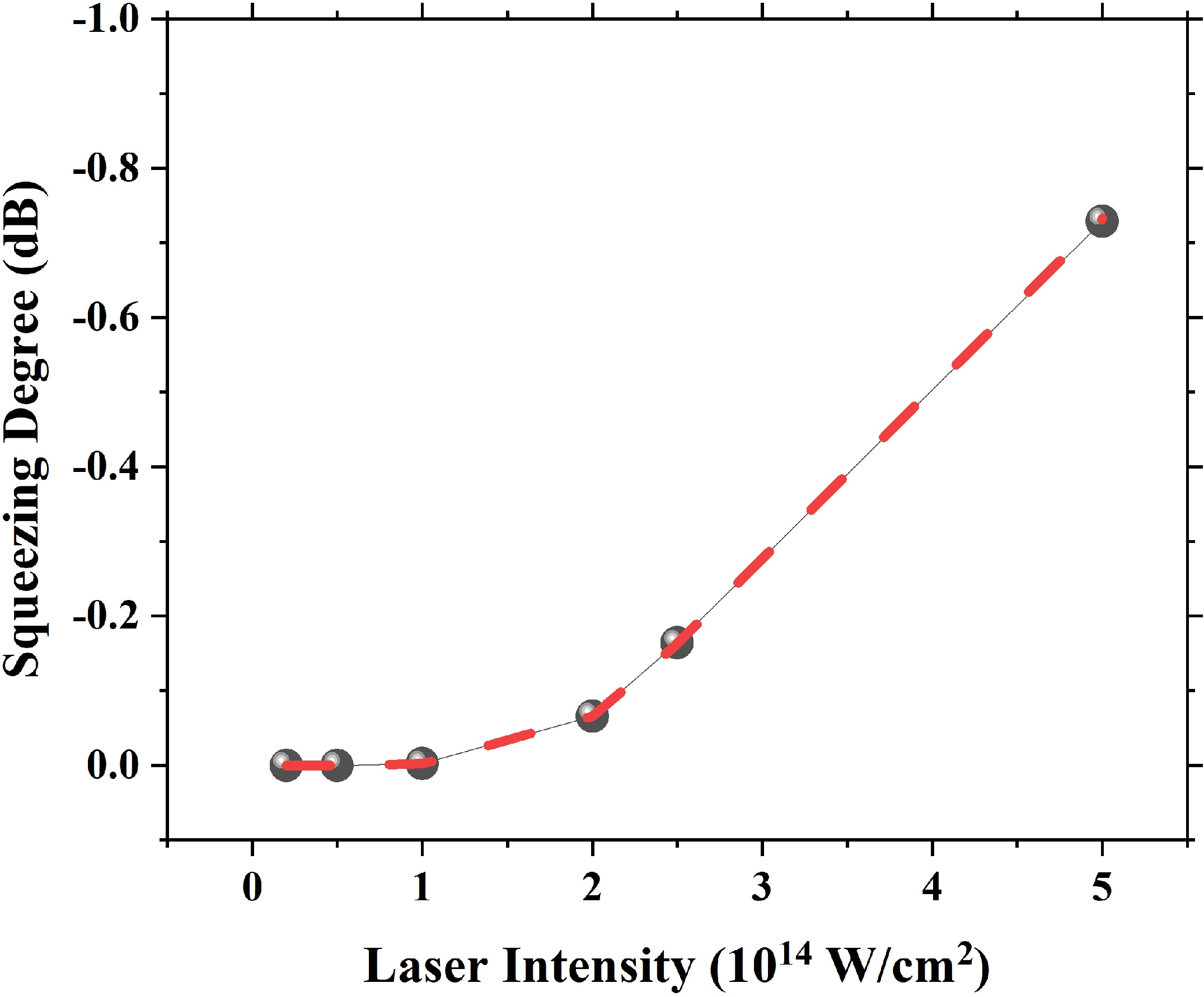 Figure 4: The dependence of noise figure for the photon pair \left(\omega_{p r}=3 \omega_{p u}, \omega_c=11 \omega_{p u}\right) on the pump laser intensity. The filled cricles and red dashed line correspond to the multi-mode regime (Eq.15, 16) and the minimum coupling two-mode regime (Eq. 20, 21), respectively.