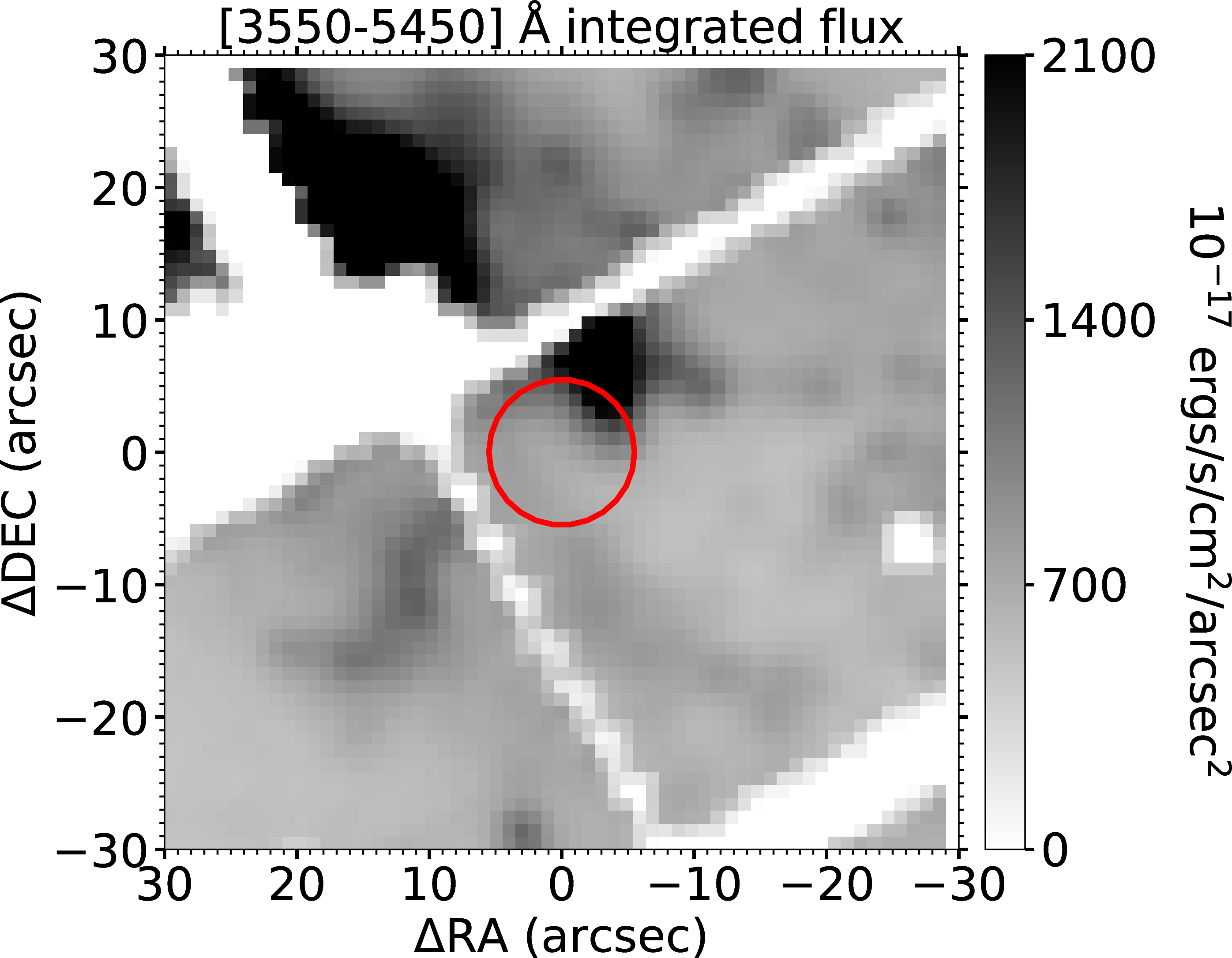Figure 1: The \pm30\arcsec HETDEX image cutout centered on SN 2023ixf taken in the year of 2020. The image is created from the integrated flux within the wavelength range of [3550, 5450] Å. The pixel size is 1\arcsec\times1\arcsec. The red circle shows the region of r<5.5\arcsec, which is selected for the study of the local environments.