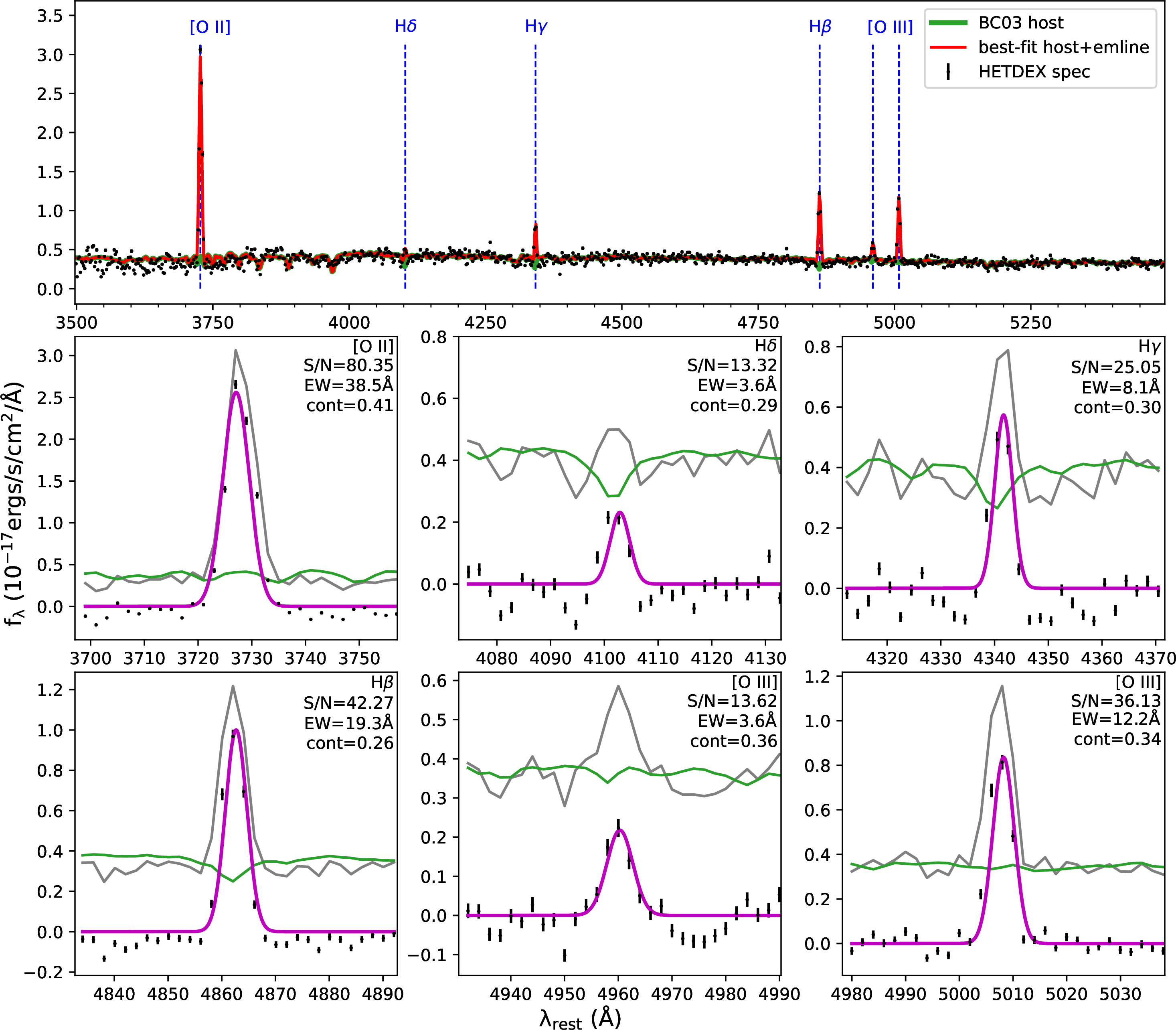 Figure 2: The spectrum of the HETDEX pixel closest to SN 2023ixf. The top panel shows the spectrum in the full HETDEX wavelength range with the black data points. The red line is our best-fit spectrum consisting of the best-fit stellar continuum using BC03 templates and the best-fit emission lines. The blue dashed lines mark the emission lines. The six panels in the 2nd and 3rd rows show the sub-regions of the six emission lines: [] \lambda3727, H\delta, H\gamma, H\beta, [] \lambda4959, and [] \lambda5007. The green lines are the best-fit stellar continuum in all seven panels. The grey curves in all panels of the bottom two rows are the HETDEX spectrum in each wavelength range. The black data points in the bottom two rows show the continuum subtracted spectra. The magenta lines are the best-fit emission line profiles.