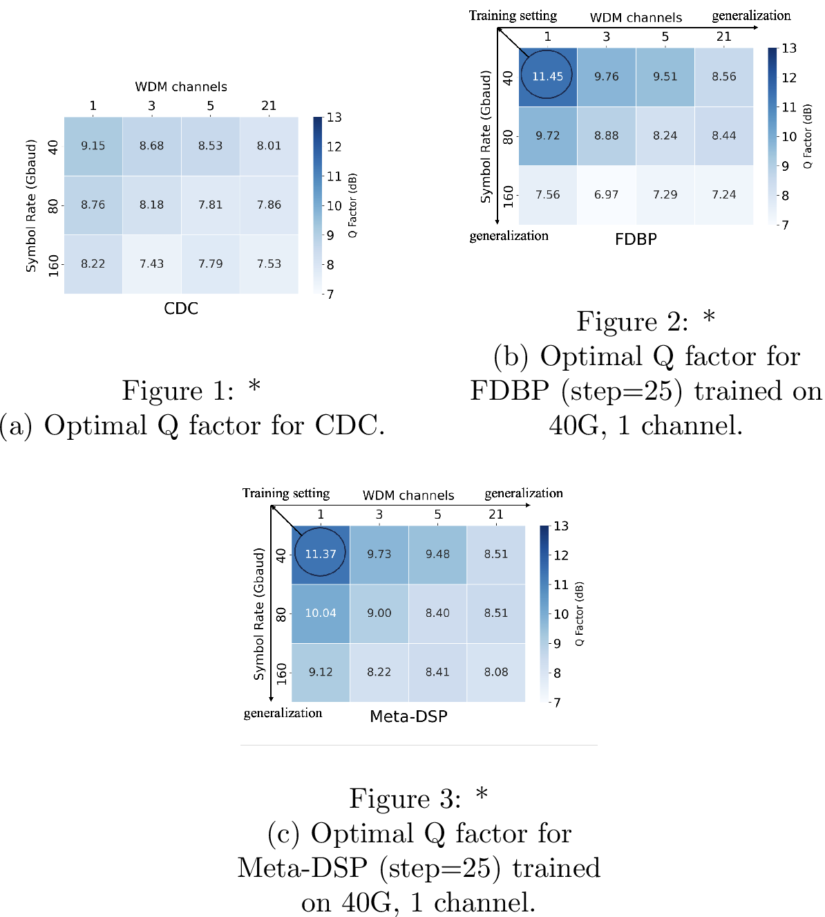 Figure 14: Optimal Q factor w.r.t power for compensation methods at different R_s, N_{ch}. We show Meta-DSP (step=25) and FDBP (step=25) trained on 40 Gbaud, 1 channel, dual polarization. Meta-DSP demonstrates strong knowledge transfer capabilities, significantly outperforming CDC across all settings. However, FDBP trained on a 40 Gbaud single channel does not possess the ability to transfer knowledge to high-speed environments.