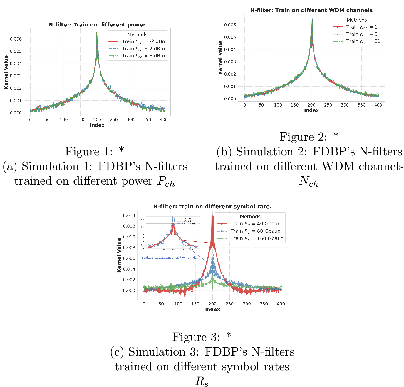 Figure 12: FDBP N-filter comparison for different system parameters: The N-filter can be transferred across different N_{ch} and P_{ch} values, but a scaling transformation is needed for different R_s. For example, by compressing the N-filter learned at 80 Gbaud along the x-axis by 4 times and stretching it along the y-axis by 4 times, it closely matches the N-filter learned at 40 Gbaud.