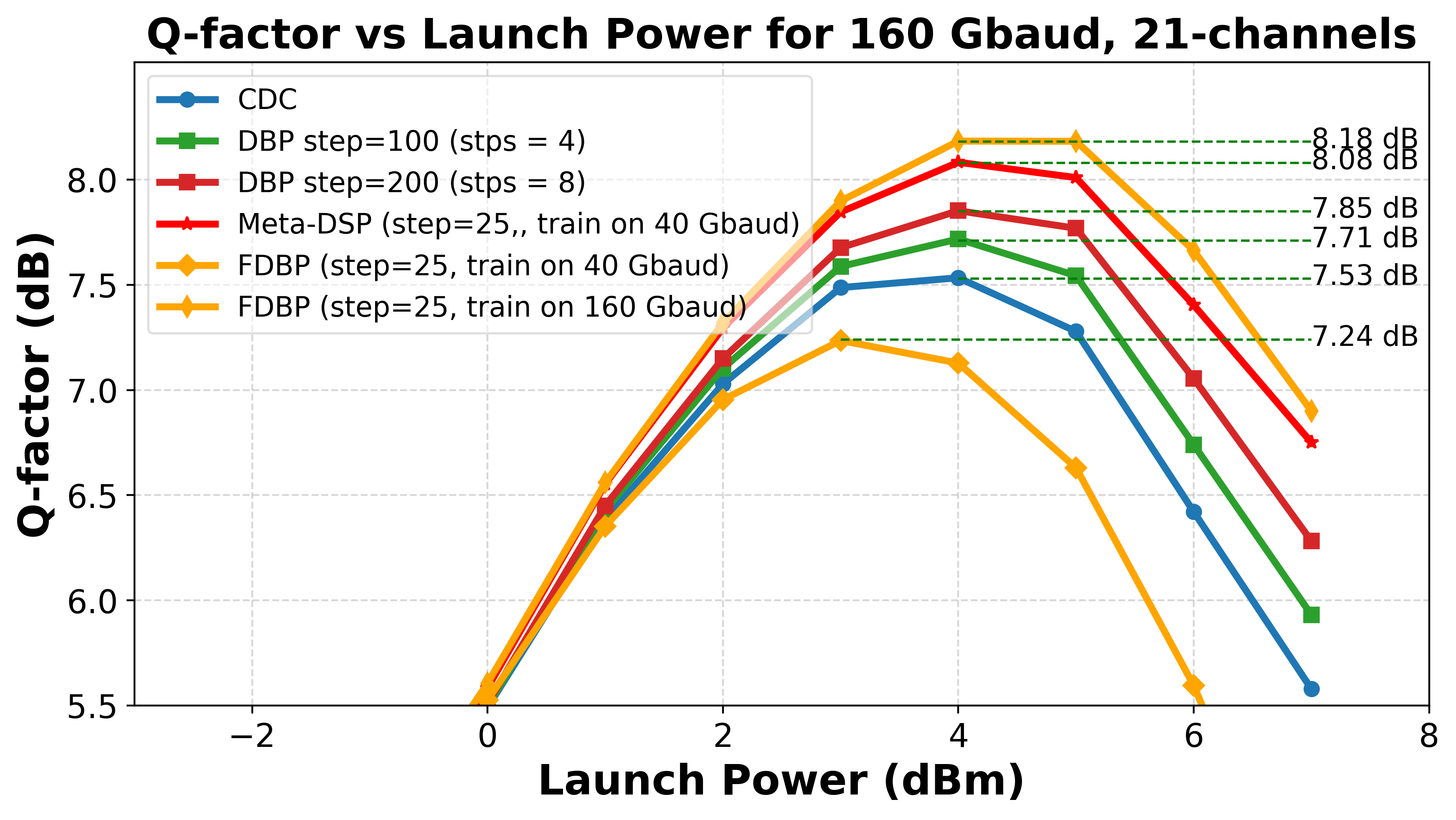 Figure 13: Q-factor vs. launch power for 160 Gbaud, 21 channels, and dual polarization. Meta-DSP, trained on 40 Gbaud data, achieves a Q-factor of 8.08 dB at 4 dBm, closely matching FDBP trained on 160 Gbaud data (8.18 dB) and outperforming CDC (7.53 dB) and DBP (7.71 dB and 7.85 dB). This demonstrates Meta-DSP’s strong generalization and nonlinear compensation capabilities across symbol rates.