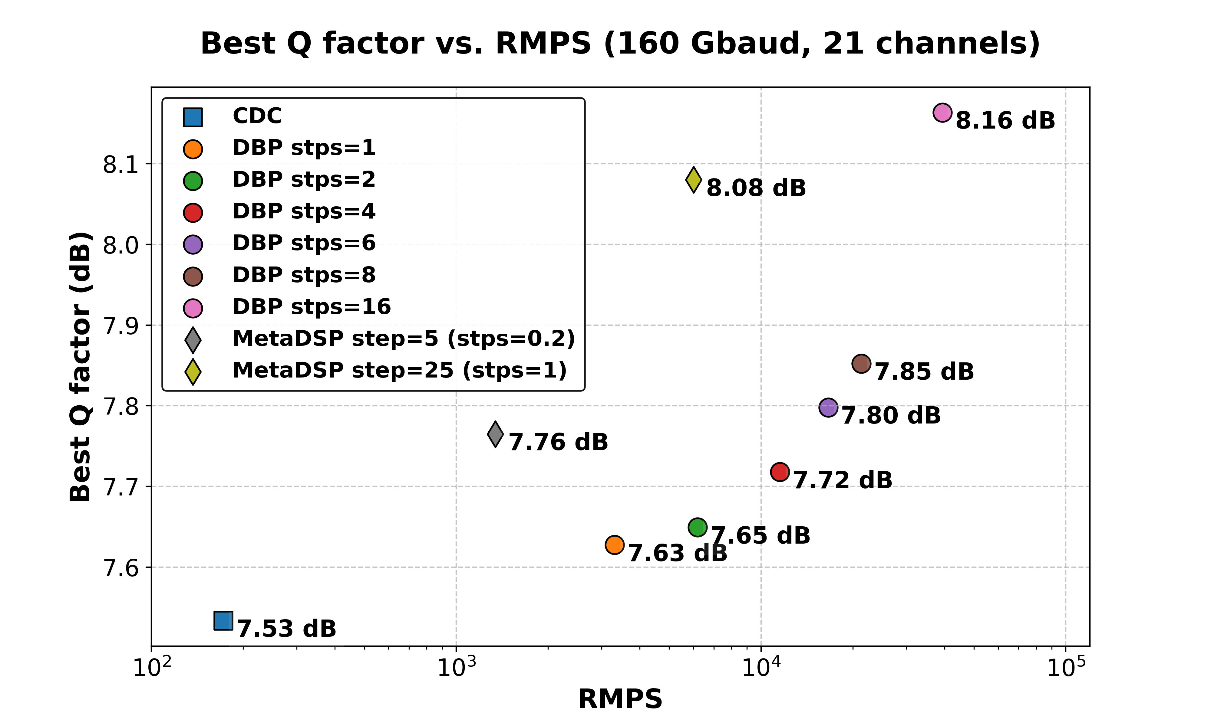 Figure 15: Comparison of computational cost and Q factor gains for various methods. We show results of 160 Gbaud, 21 channels, dual polarization.