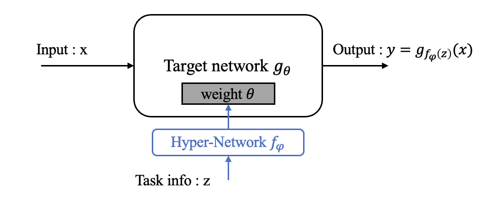Figure 1: Hypernetwork is a neural network that generates the weights of another network, typically referred to as the target network. By learning the mapping from task encoding to network weights, hypernetworks enable dynamic weight generation, model adaptivity, and parameter efficiency, which are particularly beneficial in scenarios with diverse tasks or resource constraints.