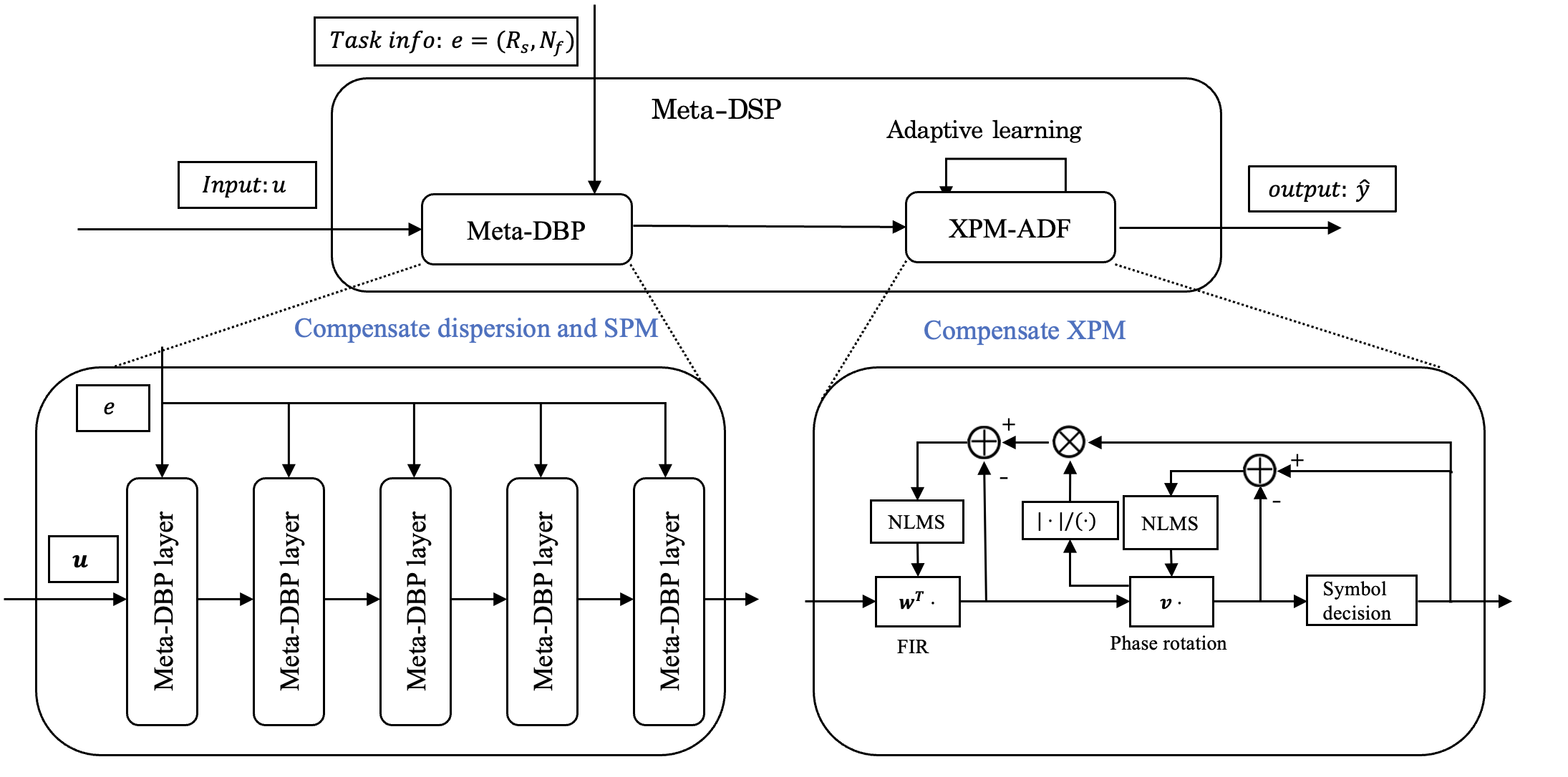 Figure 2: Schematic of the Meta-DSP. The system comprises the Meta-DBP and XPM-ADF. Meta-DBP compensates for dispersion and SPM at a sample rate of 2 samples per symbol under the task-specific information. XPM-ADF capture the temporal statistical characteristics of XPM noise using a FIR filter \mathbf{w} and a phase estimator \mathbf{v}. \mathbf{u}: input signal. e: task information include symbol rate R_s, length of N-filter N_f. \hat{y}: output signal.