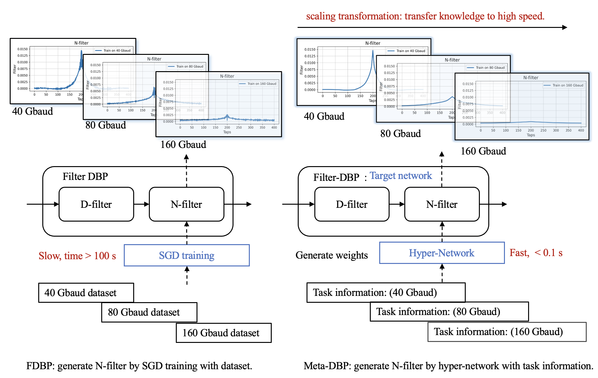 Figure 3: Meta-DBP use a hyper-network to inference N-filter while FDBP get N-filter using SGD traning each time. FDBP requires collecting a new dataset for different symbol rates and training with SGD for an extended period (several minutes) to obtain the parameters. In contrast, Meta-DBP uses a hyper-network to learn the complete nonlinear compensation knowledge from 40 Gbaud data and transfers this knowledge to 80 Gbaud and 160 Gbaud. Once the hypernetwork is properly trained, the N-filter can be inferred at any symbol rate with ultra-fast speed(less than 0.1 seconds).