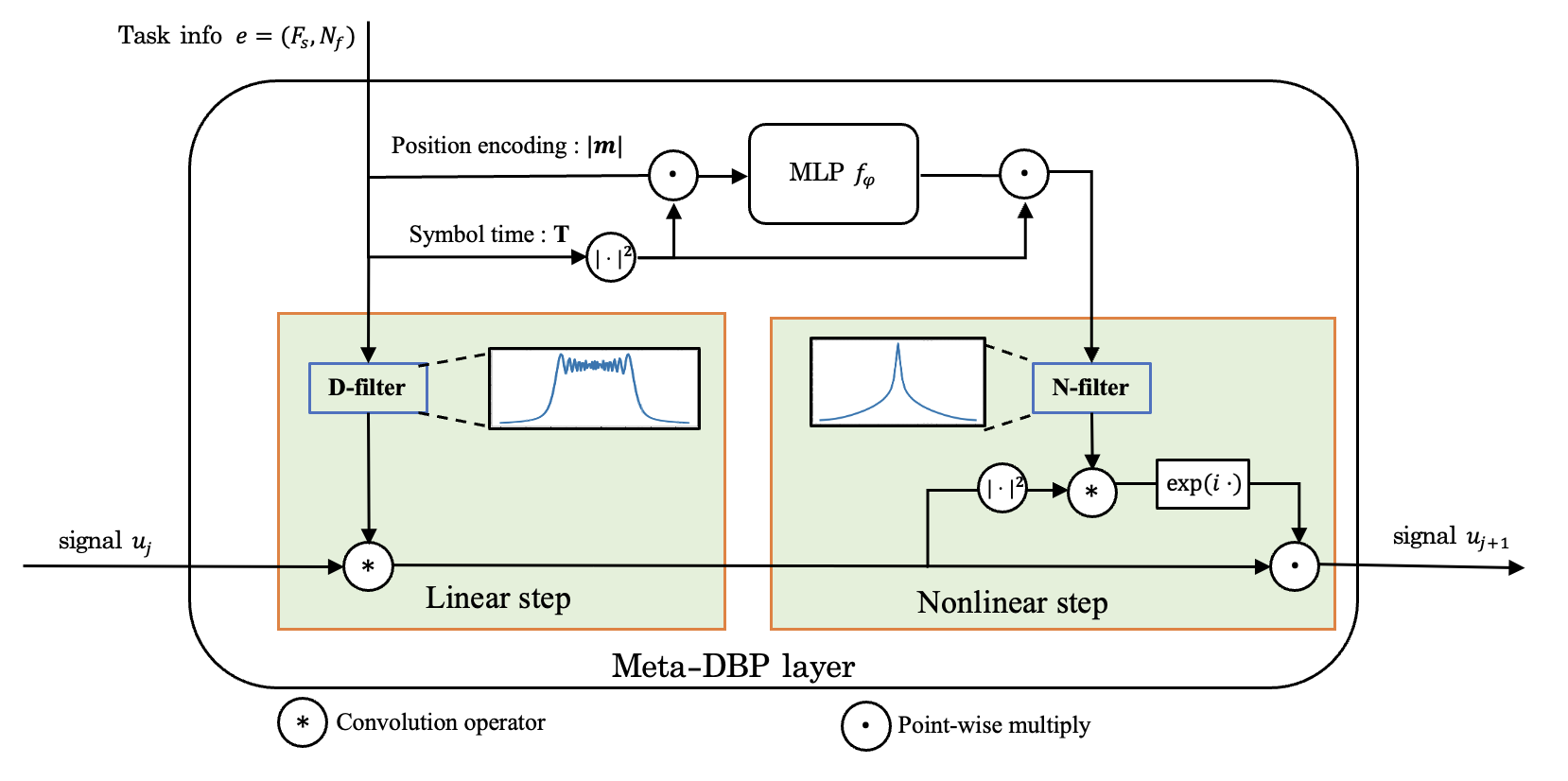 Figure 4: Meta-DBP layer. Meta-DBP use a Multi-layer Perceptrons (MLP) to inference N-filter for nonlinear phase rotation, while FDBP regard N-filter as a static parameter. * is convolution operation, \cdot is point-wise multiplication.