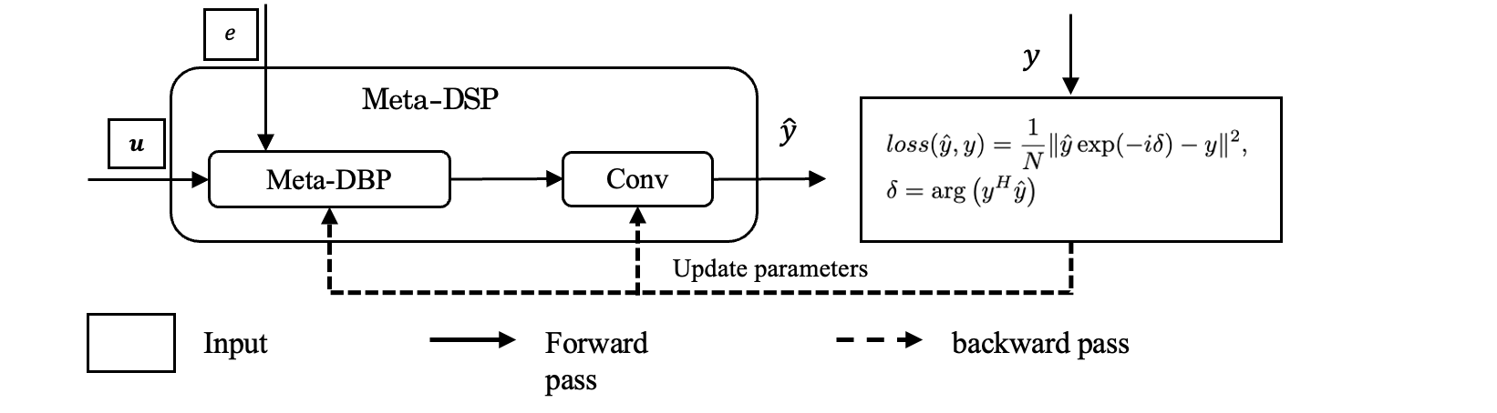 Figure 6: Schematic of the Meta-DSP training phase. In traning phase, we employs a 1D convolutional layer to substitute XPM-ADF and incorporates a custom loss function combining a average phase estimator with MSE, which we empirically demonstrate to yield more stable and faster convergence compared to end-to-end training. The hypernetwork f_{\varphi} and convolutional layer are optimized via backpropagation with learning rates of 0.003 and 0.03, respectively.