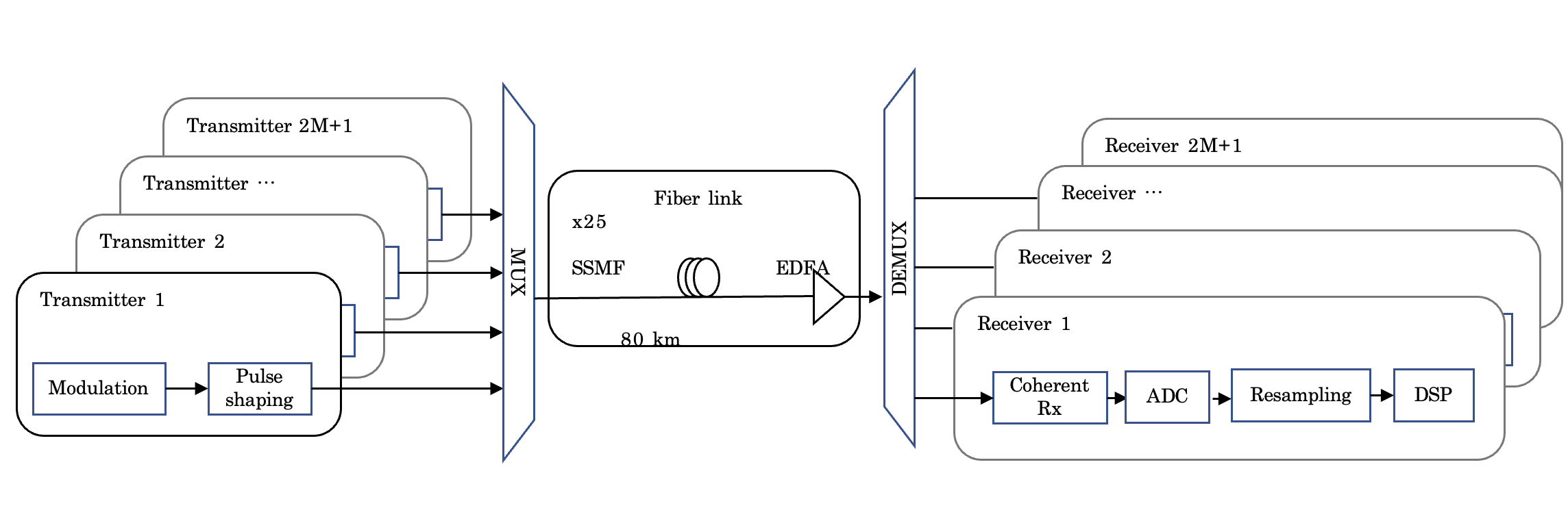 Figure 7: Scheme of simulated transmission link. N_{ch}=2M+1 WDM channels are multiplexed (i.e., the MUX module) in transmitter and transmission in fiber link. The transmission channel is composed of 25 segments of Standard Single-Mode Fiber (SSMF), each followed by an EDFA to amplify the optical signal, which simultaneously introduces ASE. At the receiving end, a demultiplexer (i.e., the DEMUX module) is used to split the optical signal into 2M+1 channel signals, which then enter their respective coherent receivers for sampling. Finally, DSP is performed separately for each signal.