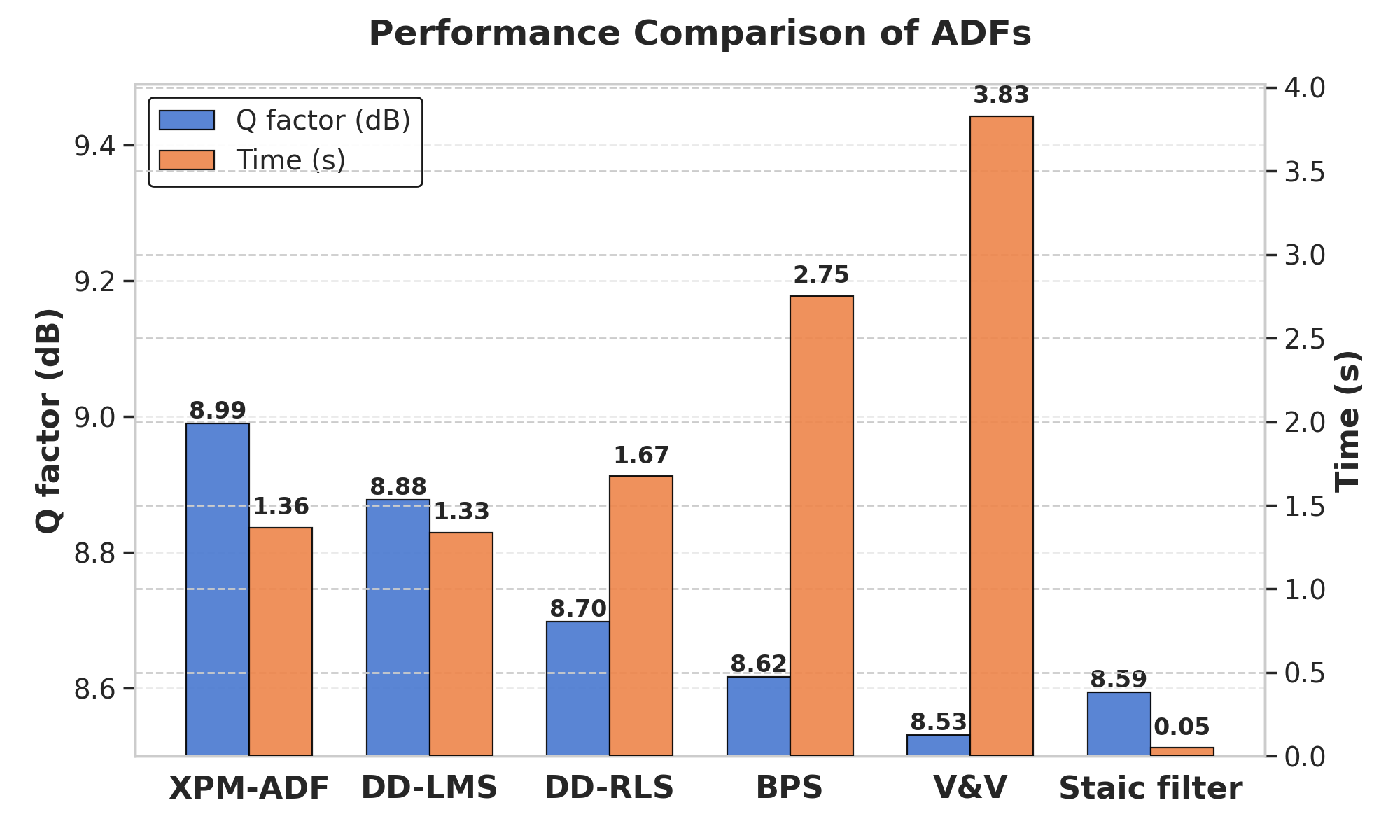 Figure 8: Performance comparison of various compensation methods (80 Gbaud, 21 channels, dual-polarization). XPM-ADF demonstrates optimal balance between Q-factor gain and computational cost.