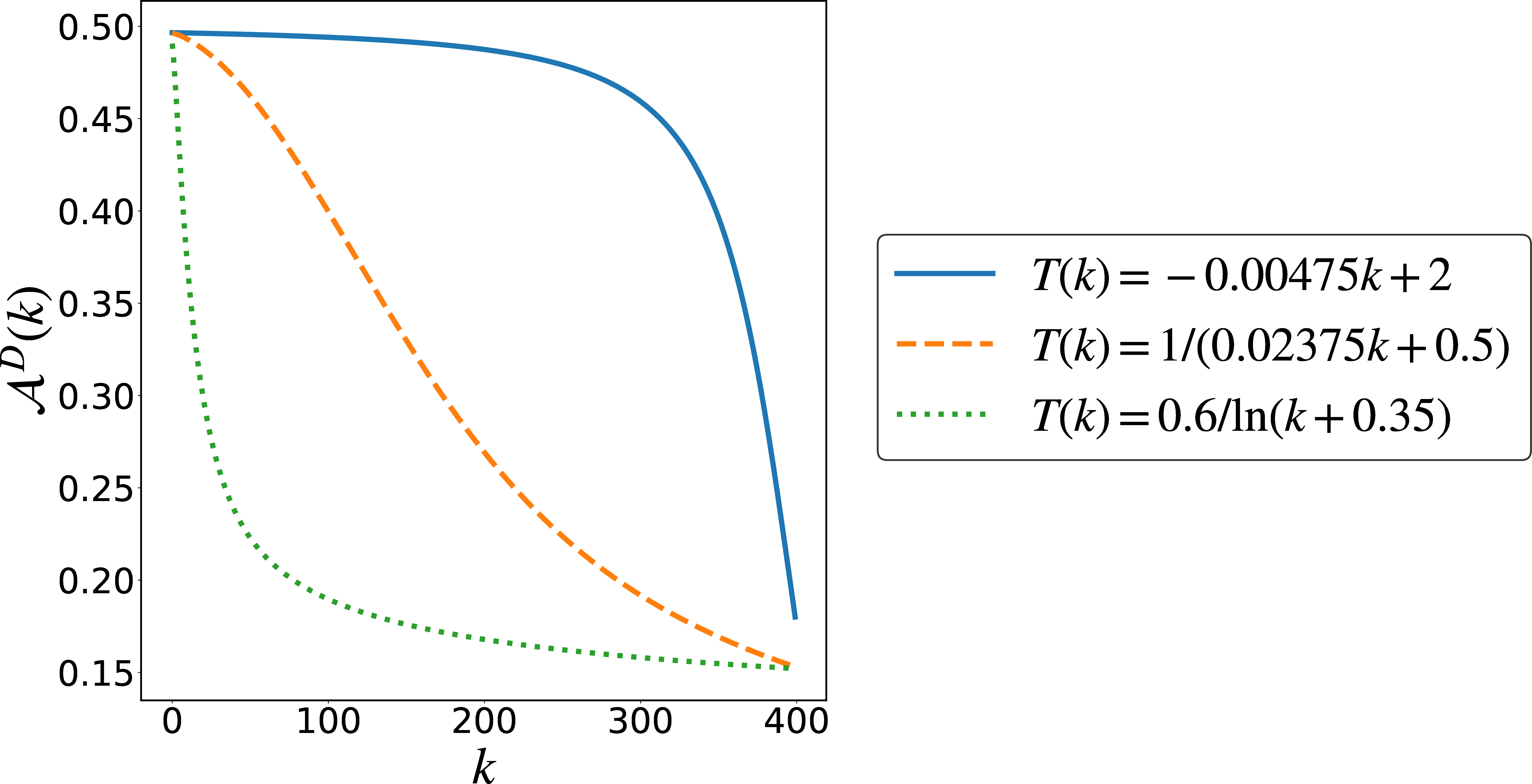 Figure 1: The activity \mathcal{A}^\mathrm{D}(k) in the SA of a 7-spin SK model. Simulations take 400 steps with temperature changing from T_\mathrm{i} = 2 to T_\mathrm{f} = 0.1, according to the linear (blue solid line), inversely linear (orange dashed line) and inversely logarithmic (green dotted line) cooling schedules, respectively.