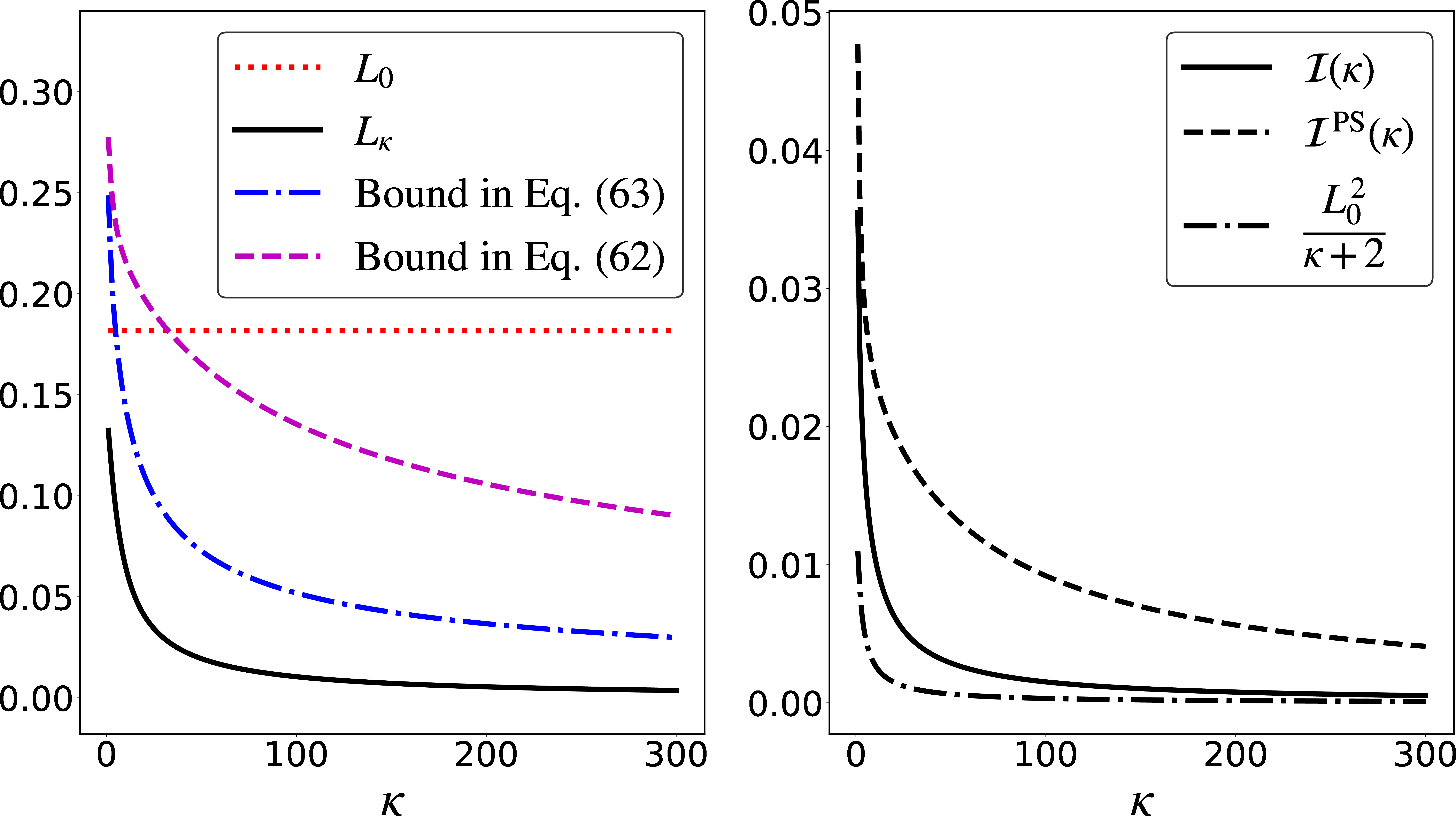 Figure 3: Bounds on the performance of SA in solving a 7-spin SK model. T_\mathrm{i} = 1.8 is decreased inverse-linearly to T_\mathrm{f} = 0.8 in \kappa steps. Left: The performance error L_\kappa and our bounds in Eq. (40 ) and in Eq. (39 ), as well as the performance error of the initial state L_0. Right: The accumulated relative entropy due to temperature change \mathcal{I}(\kappa) with our upper bound \mathcal{I}^\mathrm{PS}(\kappa) and our lower bound from the trade-off relation between \mathcal{I}(\kappa) and \langle \mathcal{A}^\mathrm{D} \rangle_\kappa (for \langle \mathcal{A}^\mathrm{D} \rangle_\kappa\le 1/2).