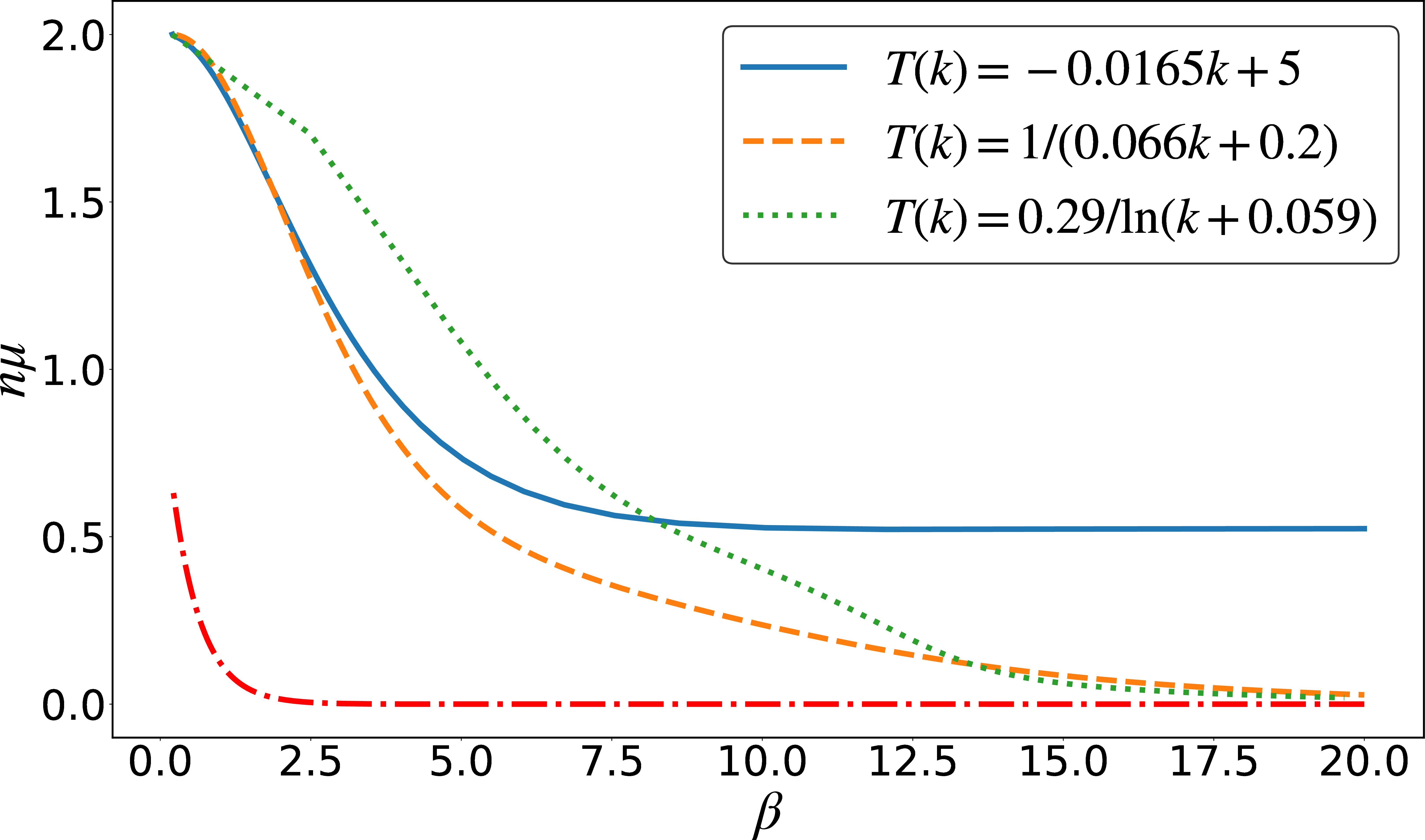 Figure 4: The relaxation rate \mu(\beta) (multiplied with n) in the SA of a 7-spin SK model. The simulation takes 300 steps with temperature changing from T_\mathrm{i} = 5 to T_\mathrm{f} = 0.05, according to the linear (blue solid line), inversely linear (orange dashed line) and inversely logarithmic (green dotted line) cooling schedules, respectively. The partial swap rate \mu^\mathrm{PS}(\beta) in Eq. (39 ) multiplied with n is represented by the red dash-dotted line.