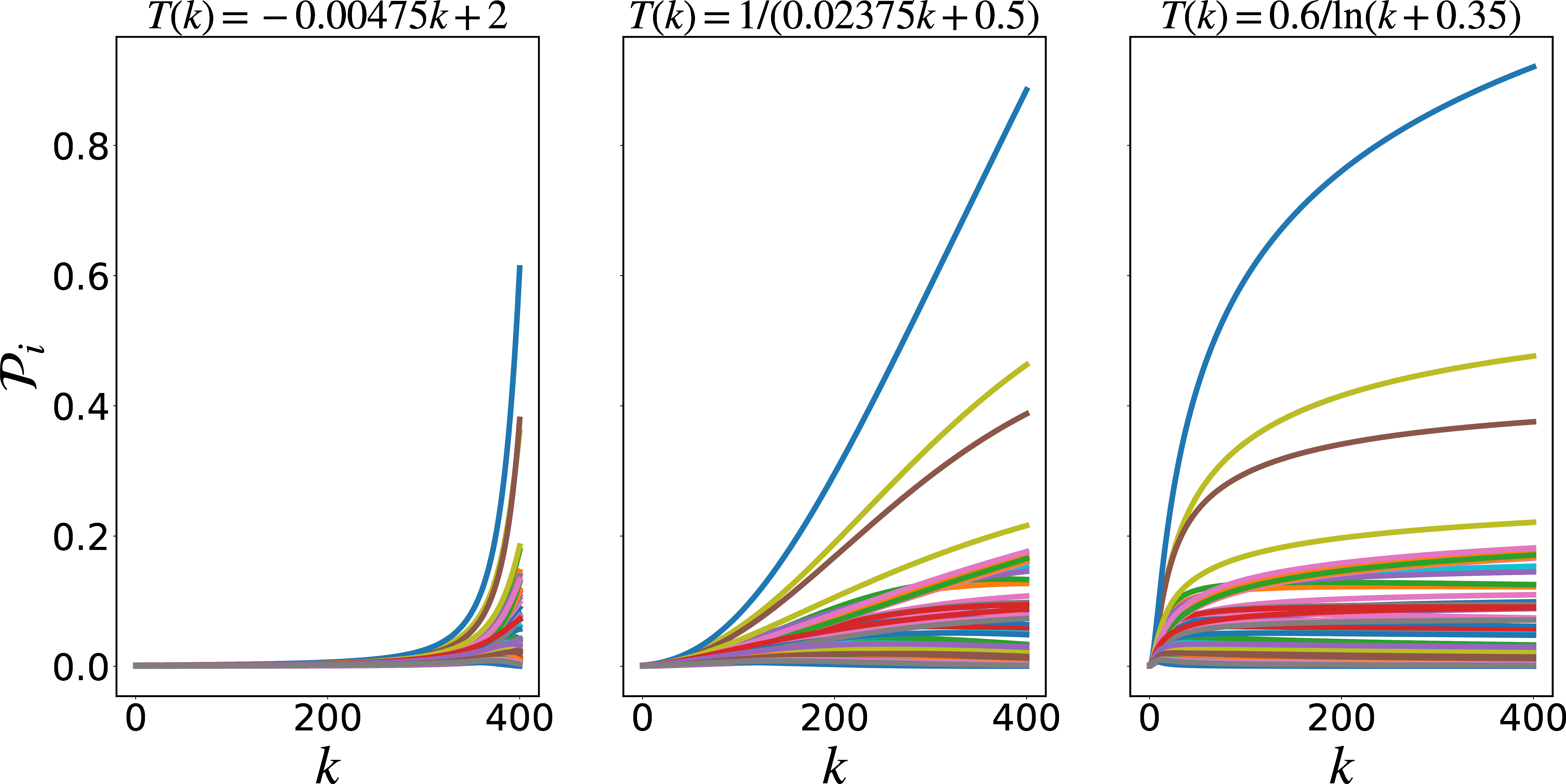 Figure 2: Verification of the neighborhood-passivity assumption in a 7-spin SK model. The simulation takes 400 steps with temperature changing from T_\mathrm{i} = 2 to T_\mathrm{f} = 0.1, according to the linear (left), inversely linear (middle) and inversely logarithmic (right) cooling schedules, respectively. Each curve represents the neighborhood passivity of a state in the state space. All curves are above \mathcal{P}_i = 0.