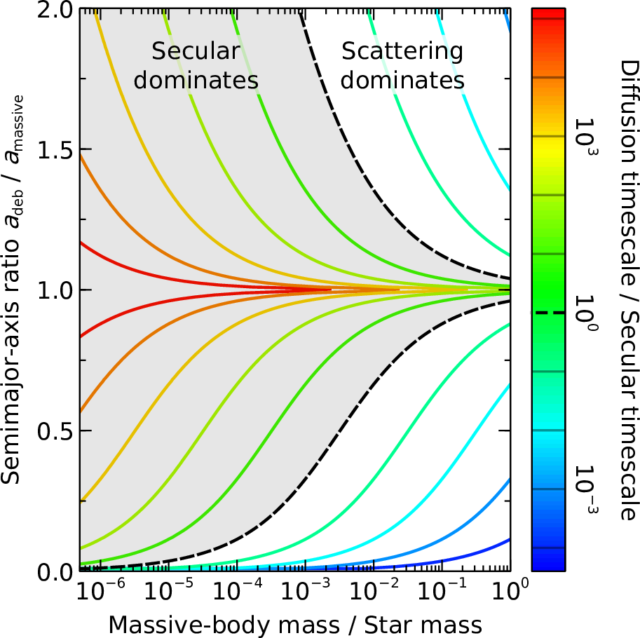 Figure 3: The ratio of secular and diffusion timescales (Equations 6 and 7 ), which determines whether the interaction between an eccentric, massive body and a test particle will be dominated by secular or scattering effects. The black dashed line is where the diffusion timescale is equal to the secular timescale; secular interactions will dominate if the secular timescale is shorter than the diffusion timescale (shaded region), and vice-versa. Since our considered projectiles are typically dwarf planets, the plot shows that the projectile’s diffusion timescale is almost always much longer than the secular timescale, so the interaction between projectiles and a debris disk will be predominantly secular in nature.