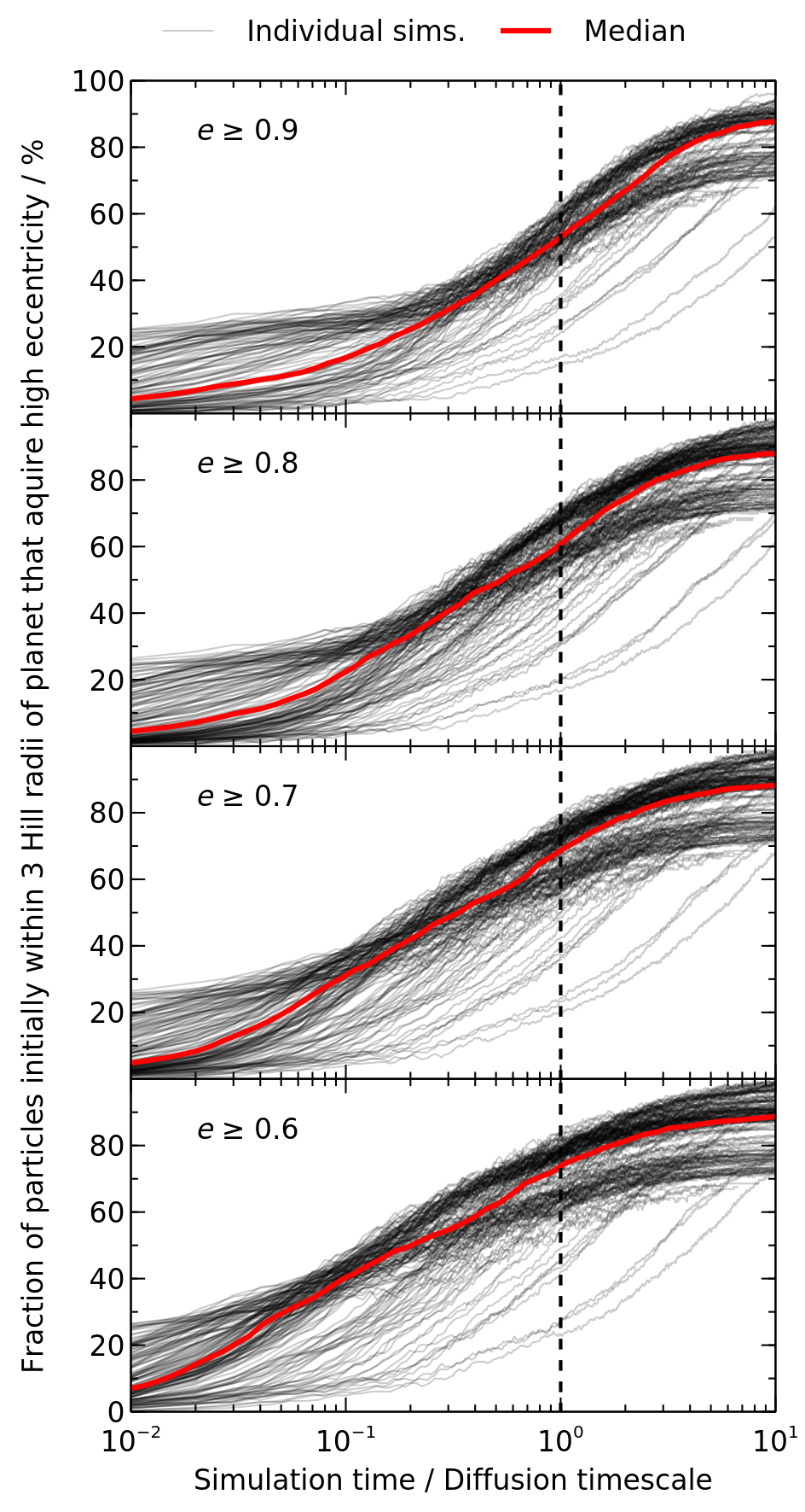 Figure 6: Percentage of massless particles initially within 3 Hill radii of a planet that are ejected or scattered, as a function of time (expressed in diffusion timescales) for all of our planet-only simulations. Panels show the fraction of particles acquiring eccentricities above the given value. In all cases low-eccentricity test particles {(e \leq 10^{-4})} were initially distributed with semimajor axes spanning from the planet’s semimajor axis out to at least 5 Hill radii (with an initial surface density profile going as {r^{-1.5}}). No massive projectiles were present. Based on the results of these simulations, at 1 diffusion timescale it is expected that between 50-70% of test particles initially within 3 Hill radii of the planet will already be scattered. The simulations where scattering takes much longer than 1 diffusion timescale are those where {m_{\rm plt}/m_*\gtrsim 0.01}; for these high mass ratios, the diffusion-timescale approximations begin to break down [37].