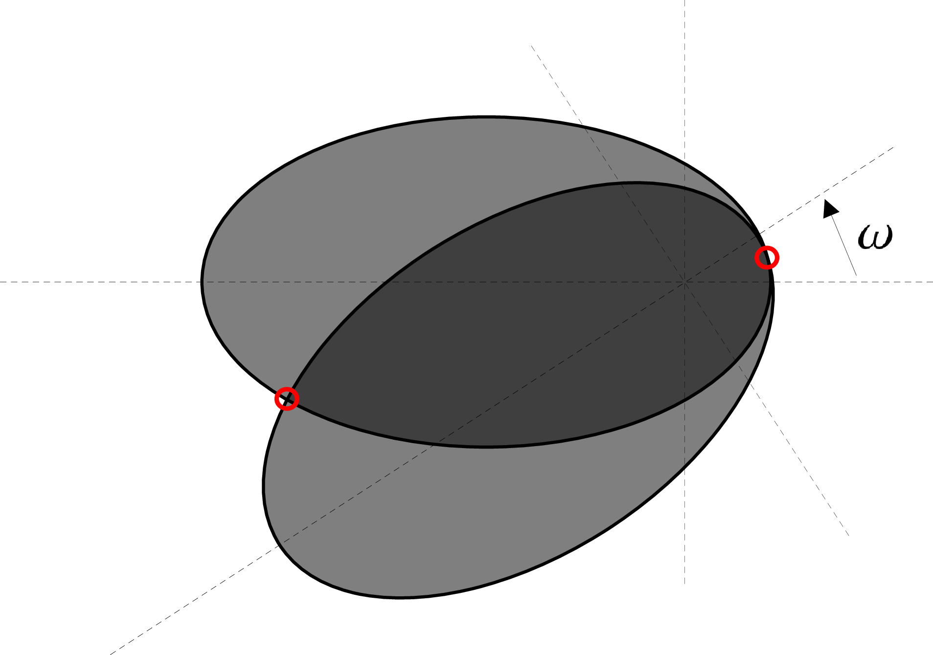 Figure 12: Diagram depicting the orbits of two similar debris bodies, as considered in the simple stirring analysis in Section 2.1 and Appendix 8.2. It is assumed that the debris particles have the same semimajor axis and eccentricity, and are rotationally offset by angle \omega. There are two points where the particles collide, located at the red circles.