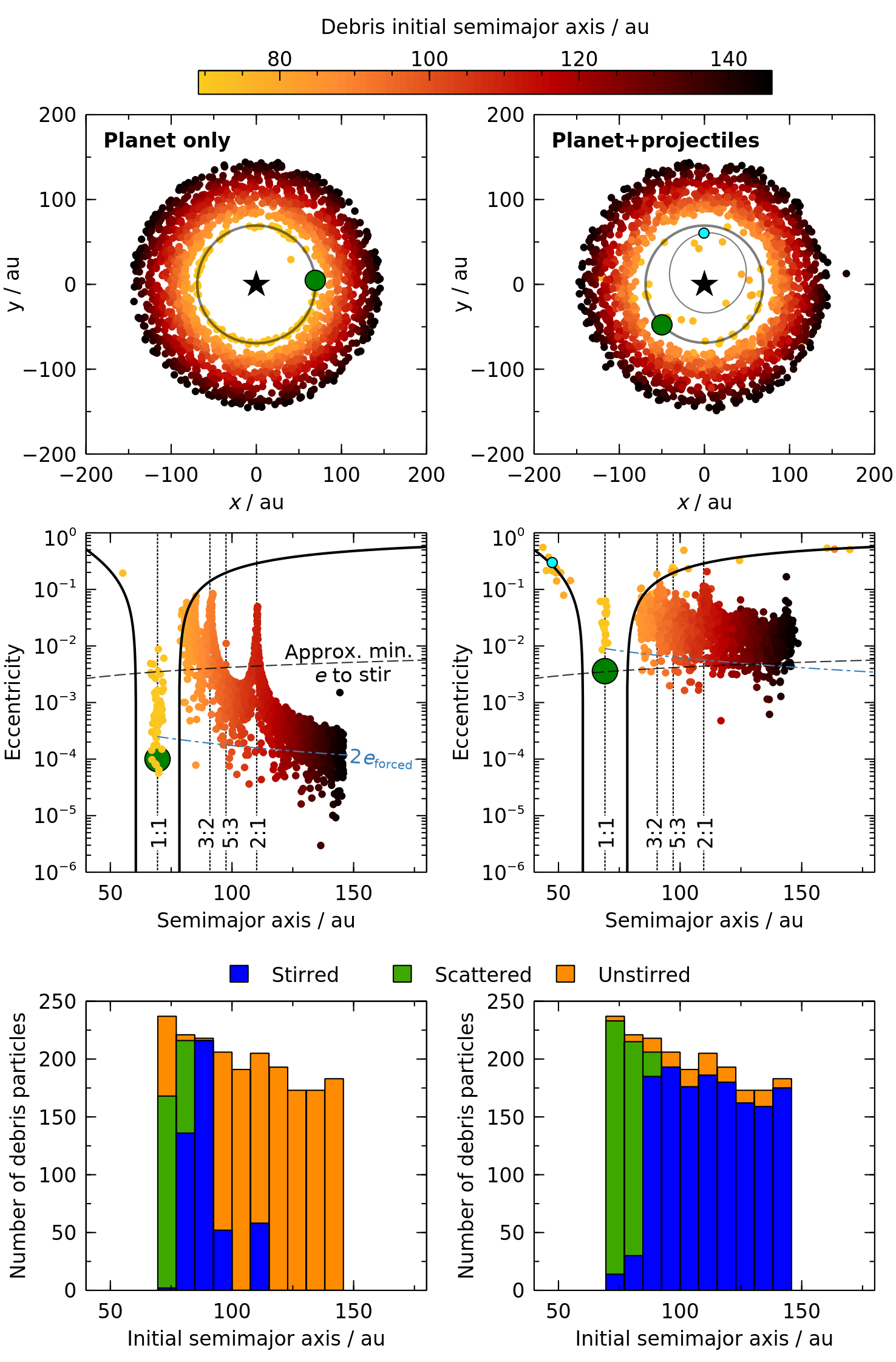 Figure 2: Comparison of a planet-only rebound simulation (left) to an equivalent simulation that also includes 10 massive projectiles (right). The simulations comprise a {1.7\; {\rm M_\odot}} star, a {0.41\; {\rm M_{Jup}}} planet at {69\; {\rm au}}, and a massless debris disk extending to {146\; {\rm au}}; in the projectile simulation, each projectile has a mass of {0.088\; {\rm M_\oplus}}. The simulations are shown after {83\; {\rm Myr}} (ten diffusion timescales). Top: Systems in the x-y plane. The large green circle is the planet, the thick line its orbit, with the star at the origin. Debris particles are the smaller circles, coloured by their initial semimajor axes. Only one projectile survives until the end of the simulation; this is the cyan circle, on an orbit shown by the thin line. Middle: Eccentricities and semimajor axes; the vertical dotted lines are nominal mean-motion resonance locations, the dashed line is an approximation of the minimum eccentricity required for 1\; {\rm cm} debris to be stirred (Equation 3 ), the solid black lines show where particles come within 3 Hill radii of the planet’s orbit, and the dot-dash blue line is twice the forcing eccentricity (the maximum eccentricity expected if debris interacts secularly with the planet; Equation 11 ). Bottom: Number of debris particles stirred, scattered, and unstirred in the two simulations, from the full, numerical stirring analysis (Appendix 8.3). As seen in the right plots, including massive projectiles scattered by a planet can significantly increase the stirring level in the disk. The planet-only simulation also shows some degree of resonant stirring, as discussed in Section 5.