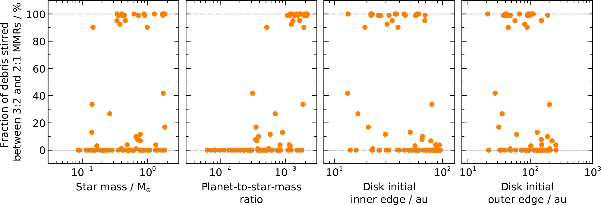 Figure 16: Resonant-stirring efficiency as a function of several system parameters. Figure 11 showed that planet mass appears to be clearly linked to resonant-stirring efficiency; conversely, the remaining parameters shown here are less directly linked to whether resonant stirring occurs.