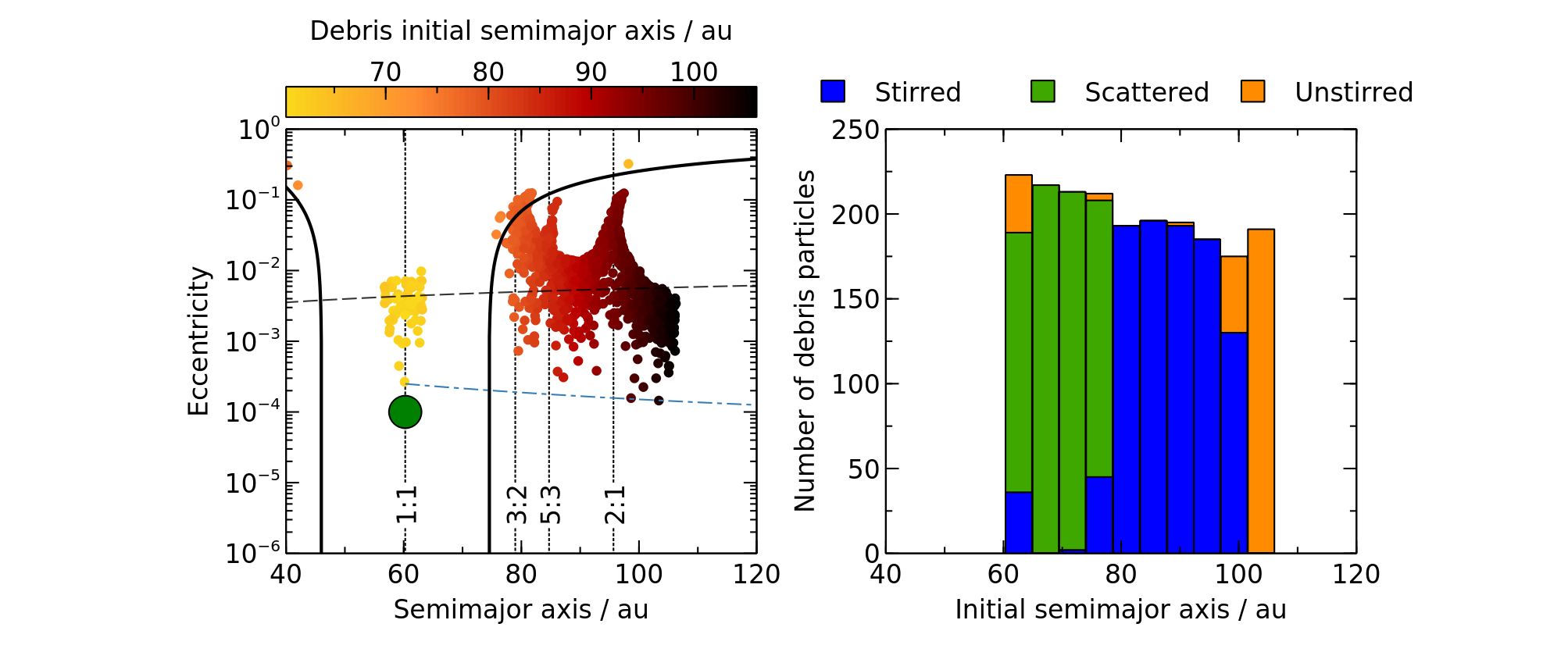 Figure 9: Resonant stirring by a planet. Since mean-motion resonances are broad in semimajor-axis space, they can stir debris not only at nominal MMR locations, but between them too. This can stir a very wide region of the disk. The plot shows a simulation with a {1.3\; {\rm M_\odot}} star, a {1.9\; {\rm M_{Jup}}} planet with eccentricity 10^{-4}, a massless debris disk and no massive projectiles; the simulation is shown after {20\; {\rm Myr}} (10 diffusion timescales). The entire region interior to the 2:1 MMR has been stirred by broad MMRs alone. All lines and symbols were defined on Figure 2.