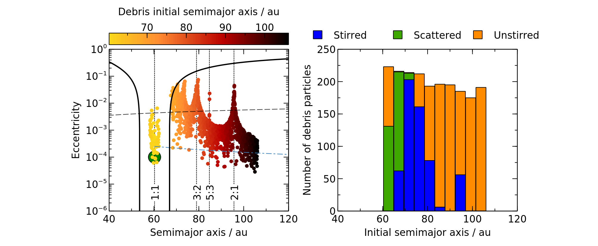 Figure 10: A case where resonant stirring is unable to stir the majority of a debris disk. The simulation setup is identical to that in Figure 9, except that this planet is one order of magnitude less massive ({0.19\; {\rm M_{Jup}}}). The simulation is shown after {2\; {\rm Gyr}} (10 diffusion timescales).