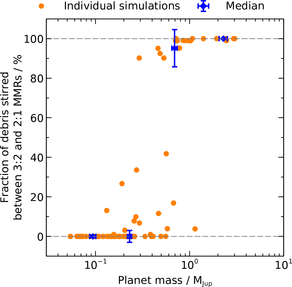 Figure 11: Efficiency of resonant stirring versus planet mass. The vertical axis shows the stirring level at the midpoint between the 3:2 and 2:1 MMRs, which we use as a proxy for resonant stirring, measured from a large fraction of our planet-only N-body simulations (i.e. those without projectiles). Planets with masses above {\sim0.5\; {\rm M_{Jup}}} can stir debris through MMRs alone, and this critical planet mass seems to be relatively independent of other system parameters (star mass, disk location etc.). Resonant stirring has a less-clear dependence on those other parameters than on planet mass (Figure 16).