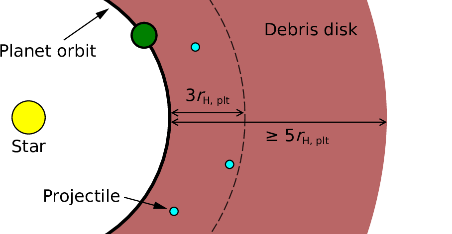 Figure 1: Initial setup of our N-body simulations. A single planet is initialised on a near-circular orbit around a star. A massless debris disk is initialised with its inner edge at the planet’s orbit, and its outer edge at least 5 Hill radii beyond this (in most cases, the disk extends well beyond 5 Hill radii). Half of our simulations also include massive debris bodies (“projectiles”); if present, these are initialised on low-eccentricity orbits within 3 Hill radii of the planet’s orbit, to ensure that they are scattered by the planet. The ranges of our specific simulation parameters are listed in Table 1.