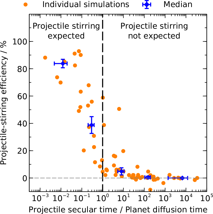 Figure 7: Predicting the efficiency of projectile stirring. Orange circles show the measured projectile-stirring efficiency (Equation 9 ) for each of our N-body simulations with a low-eccentricity planet, as functions of the ratio of the estimated projectile secular time to the planet diffusion time. Simulations where this ratio is less than unity are expected to show projectile stirring, whilst those with ratios greater than unity are not (Section 4.3.2); this agrees with the simulations. Blue points show the binned data.