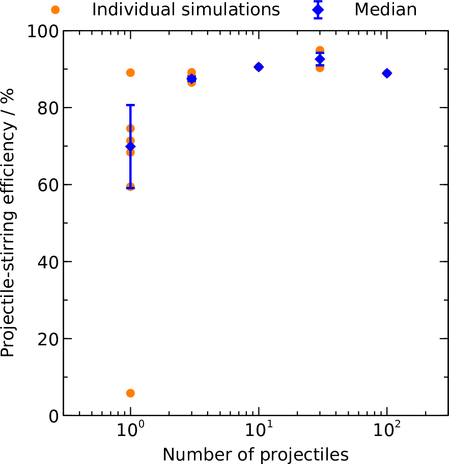 Figure 5: Efficiency of projectile stirring for the example system on Figure 2, as a function of the initial number of projectiles. The total mass of projectiles is always {0.88\; {\rm M_\oplus}} at the start of each of these simulations, but it is distributed amongst different numbers of equal-mass projectiles. Provided there are enough projectiles, the stirring level is essentially independent of the number of projectiles; the total mass of projectiles is much more important in setting the stirring level (Figure 4). If only one projectile is present then the results are highly stochastic, because the stirring level is highly senstitive to the chaotic scattering evolution of that projectile.