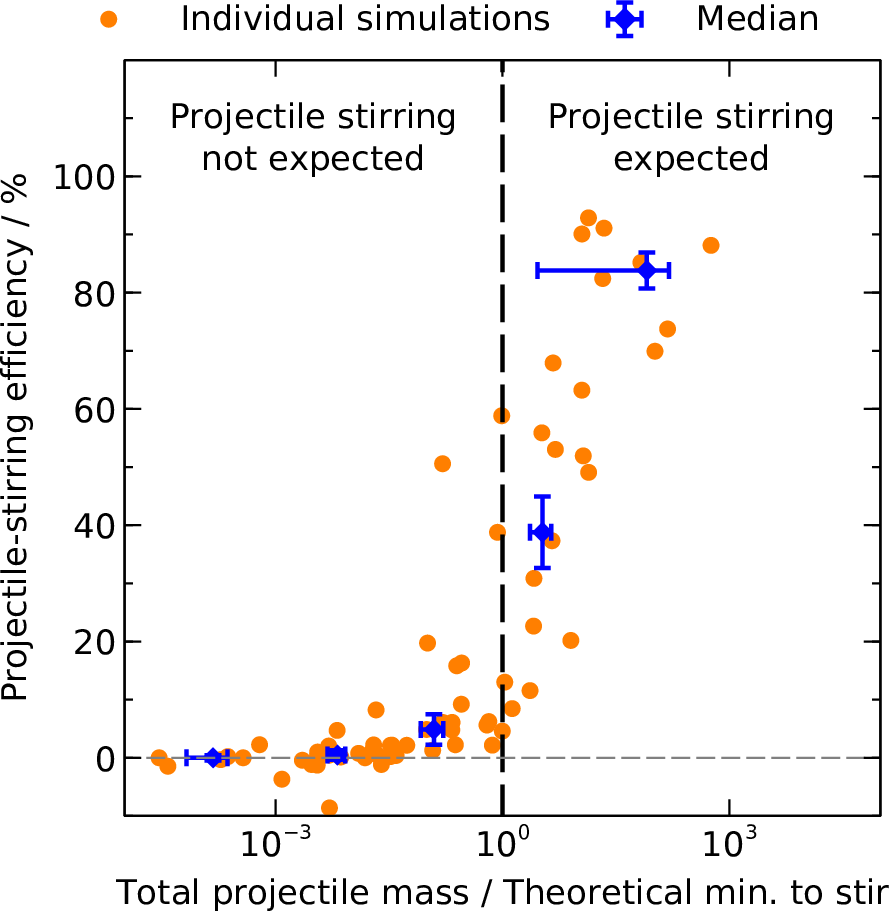 Figure 8: Verification of Equation 10 , the theoretical minimum total mass of projectiles required to stir a debris disk. The vertical axis shows the projectile-stirring efficiencies from our N-body simulations, and the horizontal axis is the total mass of all projectiles in each simulation, divided by the theoretical minimum to stir that disk (Equation 10 ). Simulations with total-projectile masses above the theoretical minimum tend to have significant projectile stirring, whilst those with smaller total masses tend to exhibit little projectile stirring.