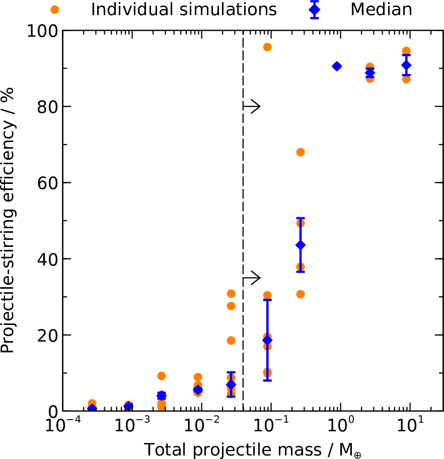 Figure 4: Efficiency of projectile stirring for the example system on Figure 2, as a function of the total-projectile mass. In each case the total-projectile mass is distributed between 10 equal-mass projectiles, and the projectile-stirring efficiency calculated using Equation 9 . As the total mass of projectiles increase, the amount of stirring also increases. From these simulations, the minimum total-projectile mass required for stirring is {\sim0.05\; {\rm M_\oplus}}. This agrees with the theoretical prediction of {0.040\; {\rm M_\oplus}} from Equation 10 , shown by the dashed vertical line.
