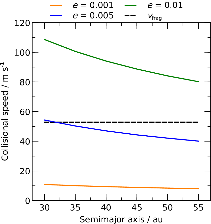 Figure 14: Collisional speed of two coplanar particles with identical semimajor axes and eccentricities, at varying eccentricities and semimajor axes. The collisional speed is greater at higher eccentricities, but decreases the further away the particles are from the star. The fragmentation speed is plotted as a guide of the speed needed to consider particles stirred. To make the plot, values of {\omega = 180°}, {m_*= 1\; {\rm M_\odot}}, and {s = 1\; {\rm cm}} are used.