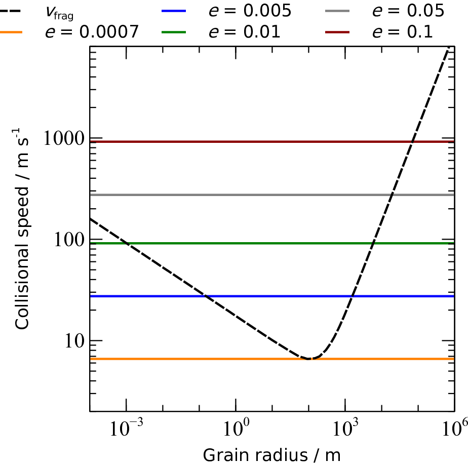 Figure 15: Collisional speed of two coplanar particles with identical semimajor axes and eccentricities, at varying eccentricities and particle sizes. The fragmentation speed (given by the dashed black line) changes with particle size. This is calculated assuming the debris particles are basalt, which has a minimum fragmentation speed at a grain size of {110\; {\rm m}}. To make the plot, values of {\omega = 180°}, {a = 42.5\; {\rm au}}, and {m_*= 1\; {\rm M_\odot}} are used.