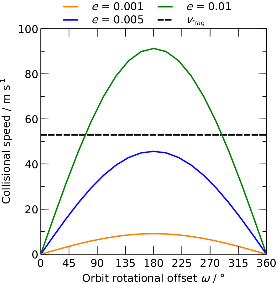 Figure 13: Collisional speed of two coplanar particles with identical semimajor axes and eccentricities, at varying eccentricities and orbit-rotational offsets. The collisional speed is greater the more anti-aligned the two colliding debris particle orbits are, and also for higher eccentricities. The fragmentation speed is plotted as a guide of the speed needed to consider particles stirred. To make the plot, values of {a = 42.5\; {\rm au}}, {m_*= 1\; {\rm M_\odot}}, and {s = 1\; {\rm cm}} are used.