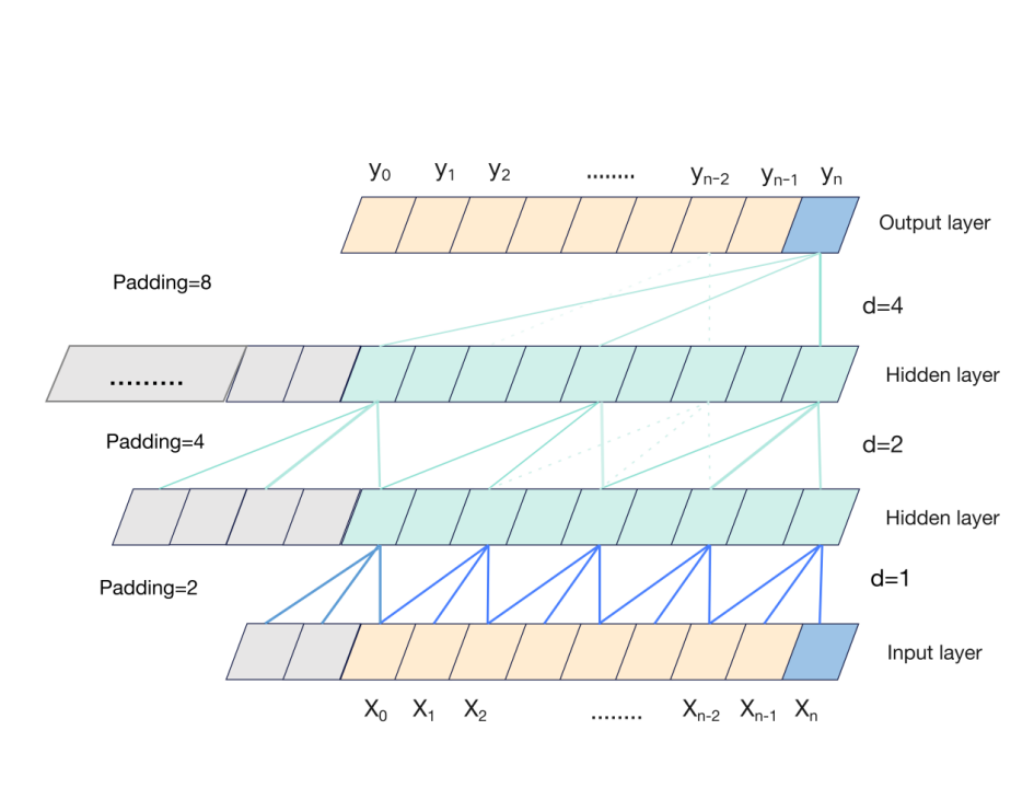Figure 2: The DCC architechure of TCN.