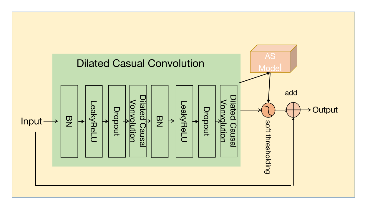 Figure 5: The ASTCN block structure.