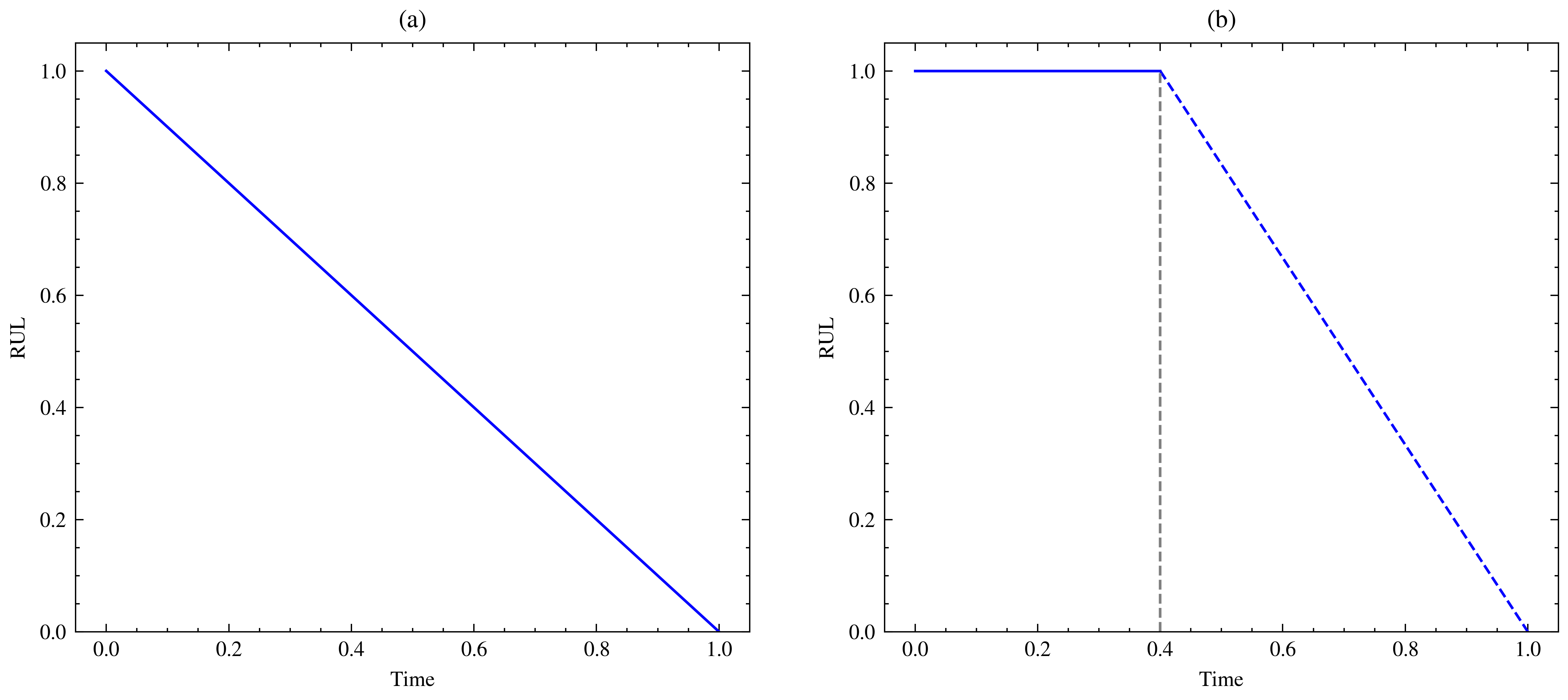 Figure 7: Two basic function curves: (a)linear function. (b) piecewise function.