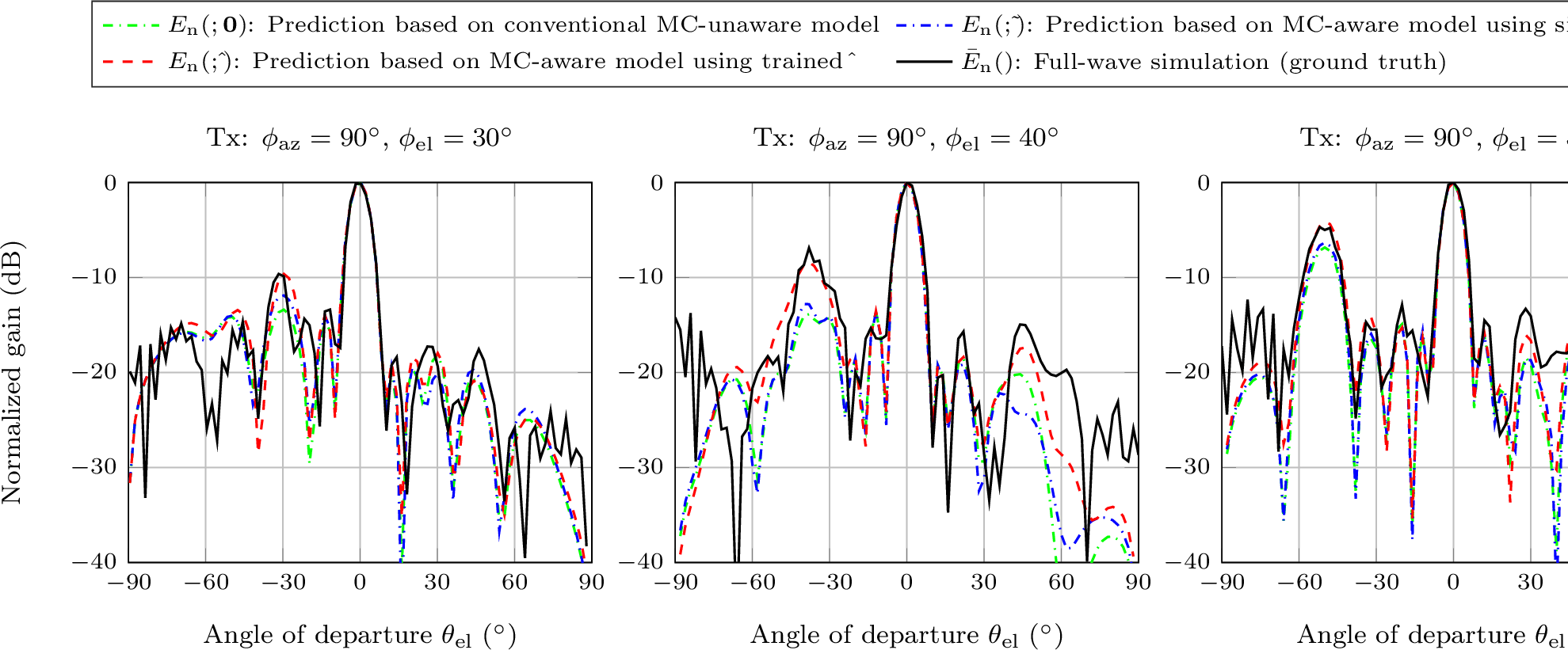 Figure 11: The comparison of the RIS radiation pattern obtained through the mutual coupling-unaware model, the mutual coupling-aware model using simulated \tilde{{\boldsymbol{S}}} (MIMO setup), the mutual coupling-aware model using trained \hat{{\boldsymbol{S}}}, and the full-wave simulation.