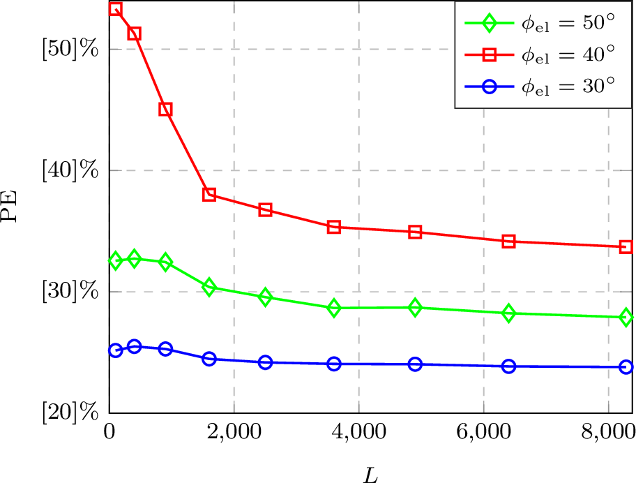 Figure 12: Evaluation of the prediction error \mathrm{PE} (defined in 16 ) versus the number of samples L_{\rm S} on simulated radiation pattern that used to estimate \hat{{\boldsymbol{S}}}.