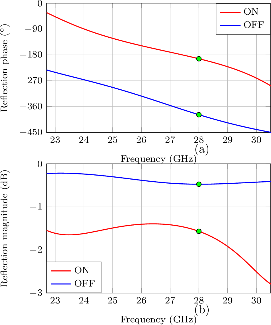 Figure 2: The designed RIS unit cell performance between ON and OFF states. (a) Phase shift. (b) Amplitude gain.