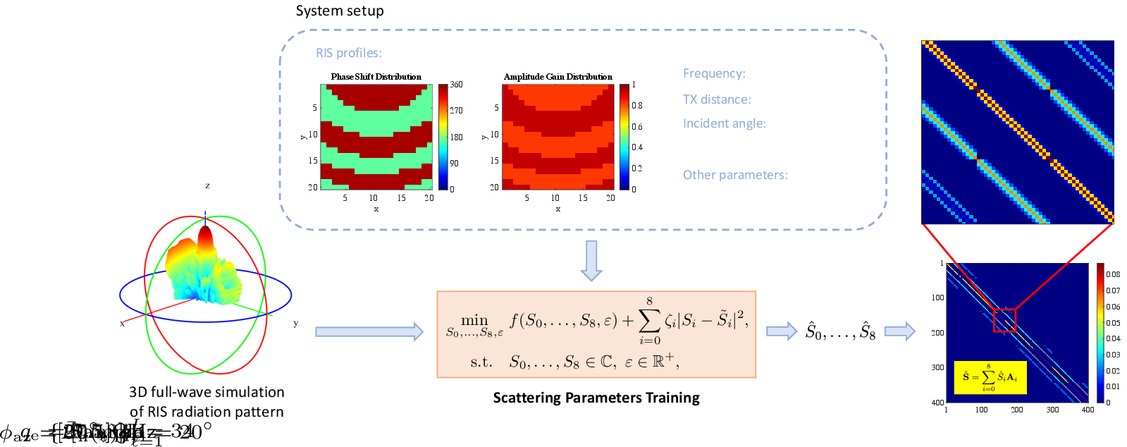 Figure 9: The scattering parameters training procedure based on a single 3D full-wave simulation of RIS radiation pattern.