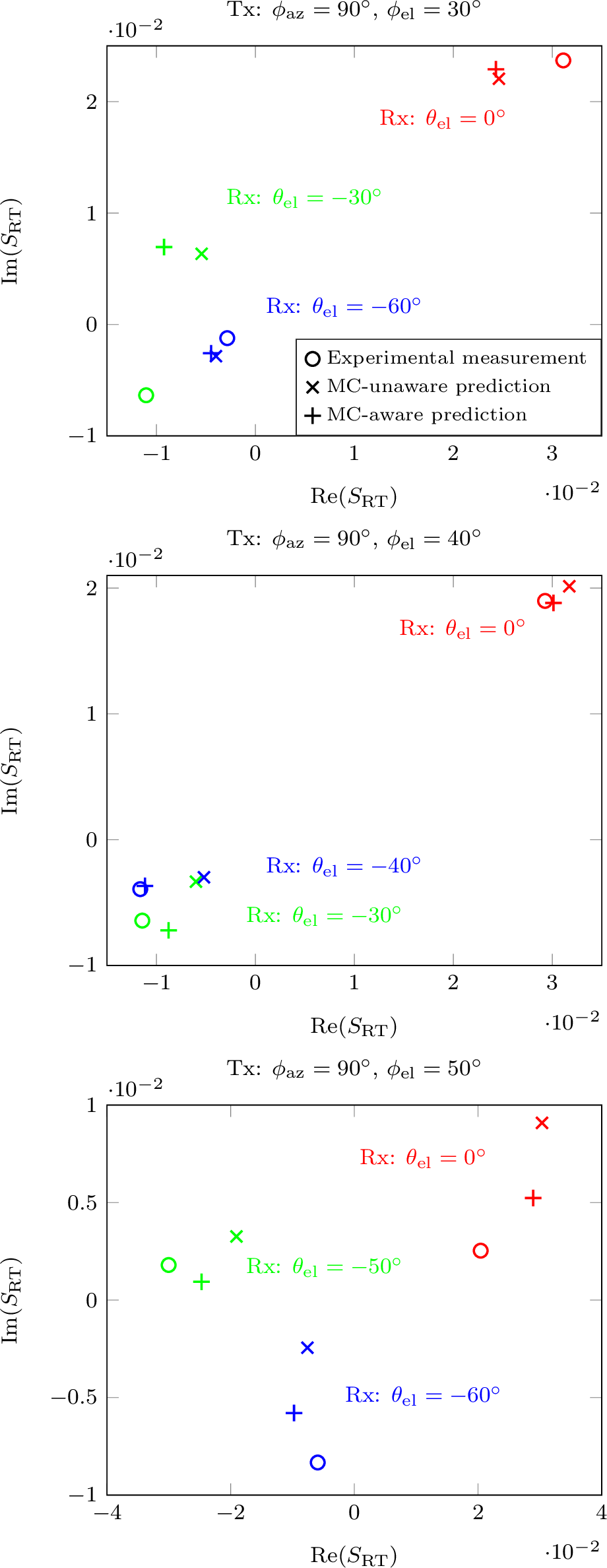 Figure 14: Comparison of the S_{\mathrm{RT}} between Tx and Rx horns obtained by the experiment measurement, MC-unaware prediction, and MC-aware prediction.