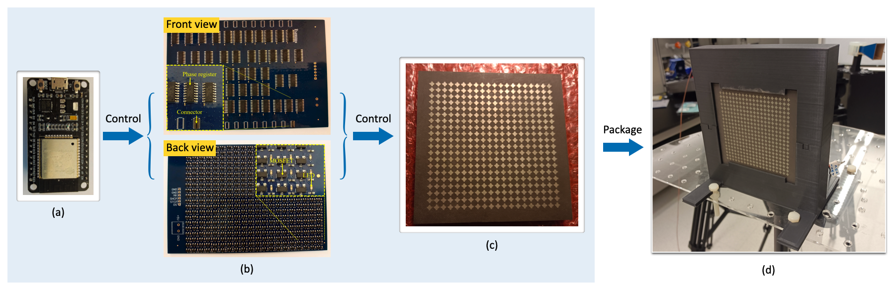 Figure 5: The fabricated RIS prototype. (a) WROOM-32 module. (b) The designed circuits for the RIS patterns control. (c) The array of the reflective unit cells. (d) The fabricated RIS prototype with integrated control circuits in a package.