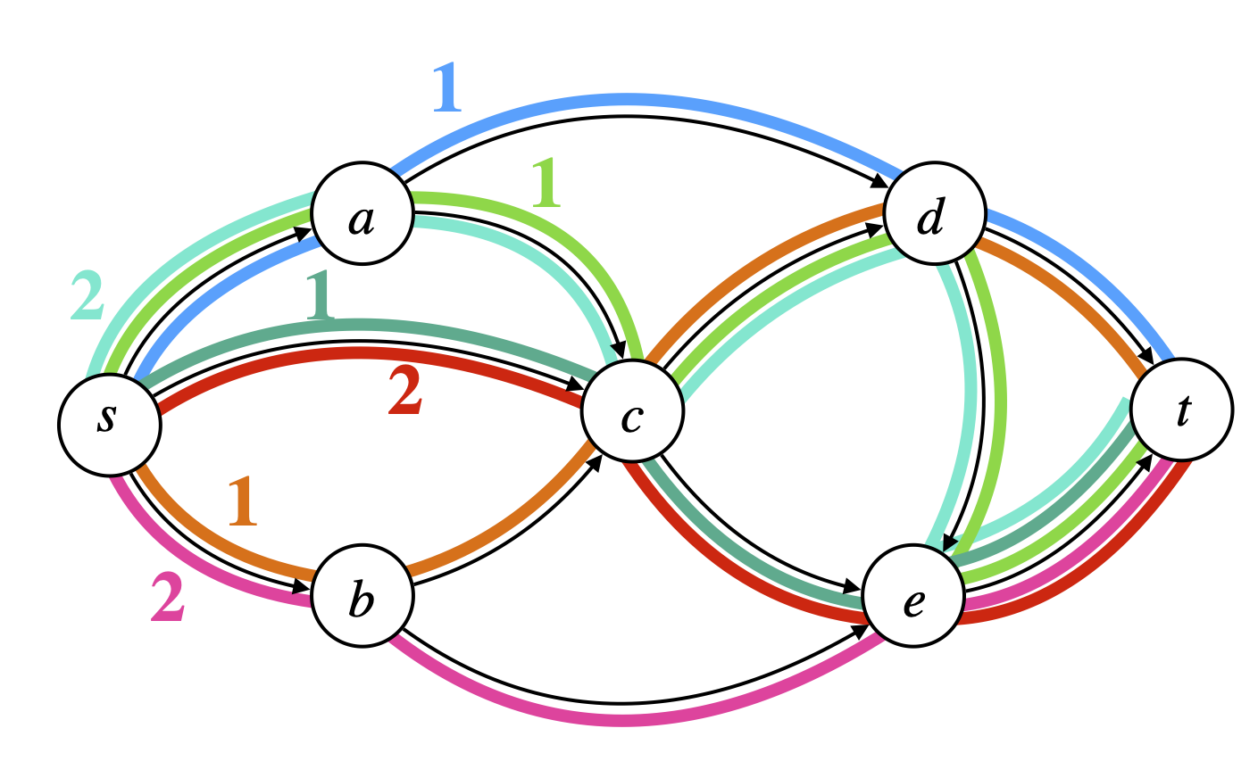 Figure 3: Another flow decomposition of the flow network displayed in Fig. 1 (a). In this scenario, all weights are already known and limited to only power of 2 (1, 2, 4, 8) values.