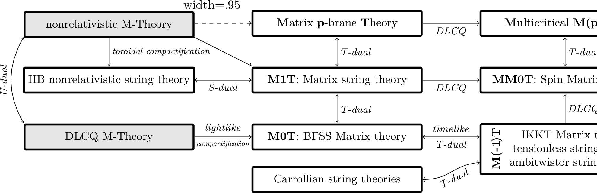 Figure 1: The duality web of decoupling limits. Here, DLCQ is short for the procedure of compactifying the theory over a lightlike circle followed by a T-duality. In the web, these lightlike circles become spacelike in their T-dual theories.